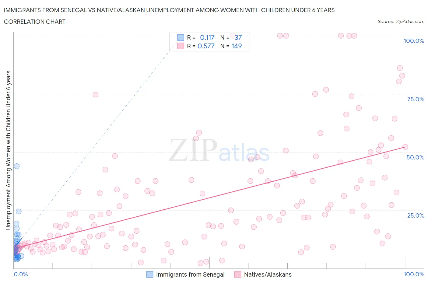 Immigrants from Senegal vs Native/Alaskan Unemployment Among Women with Children Under 6 years