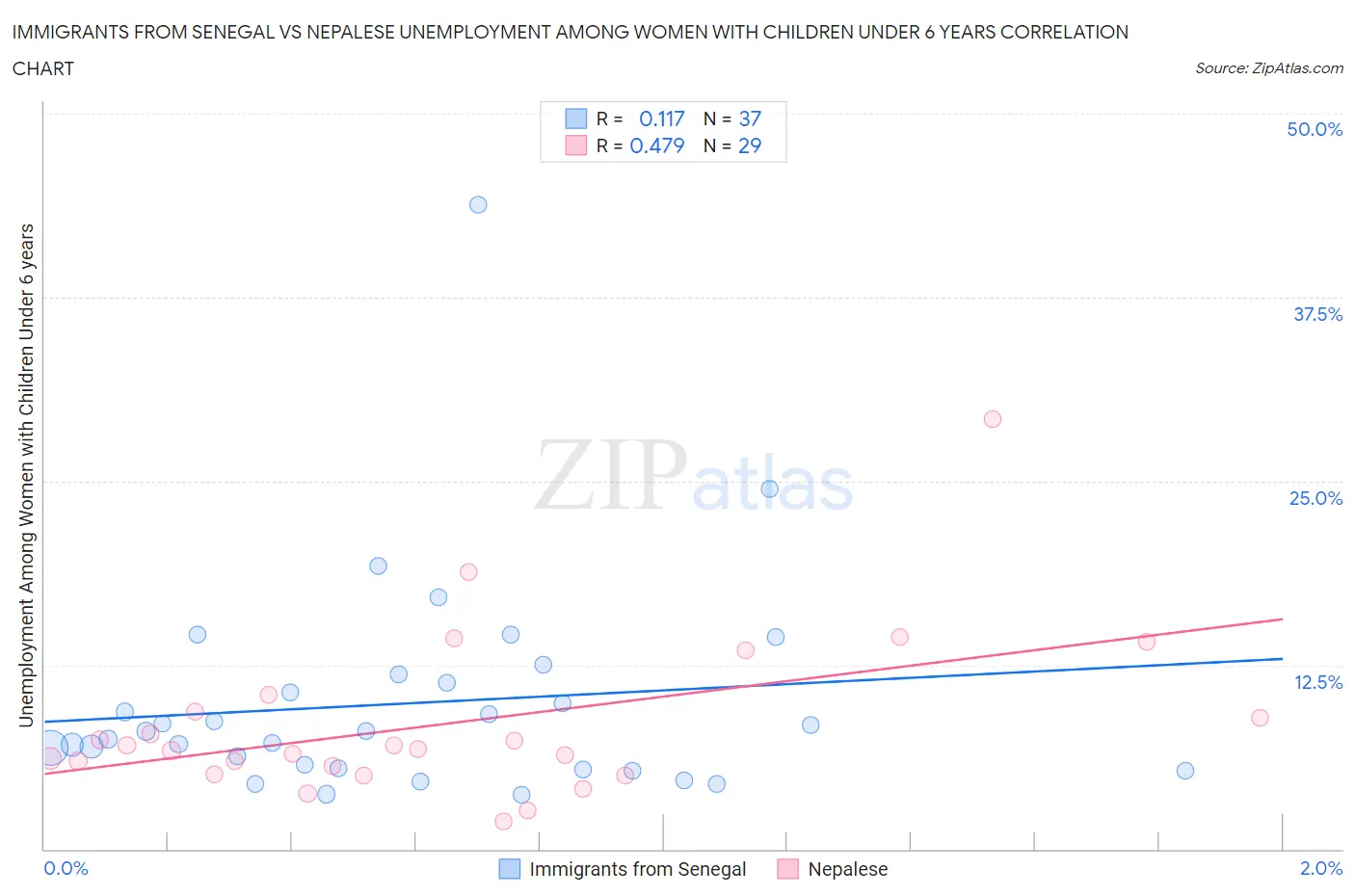 Immigrants from Senegal vs Nepalese Unemployment Among Women with Children Under 6 years