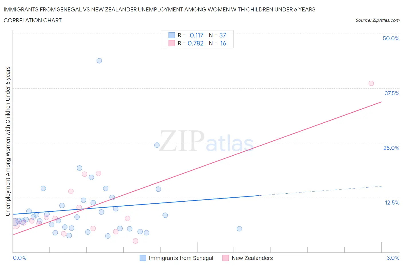 Immigrants from Senegal vs New Zealander Unemployment Among Women with Children Under 6 years