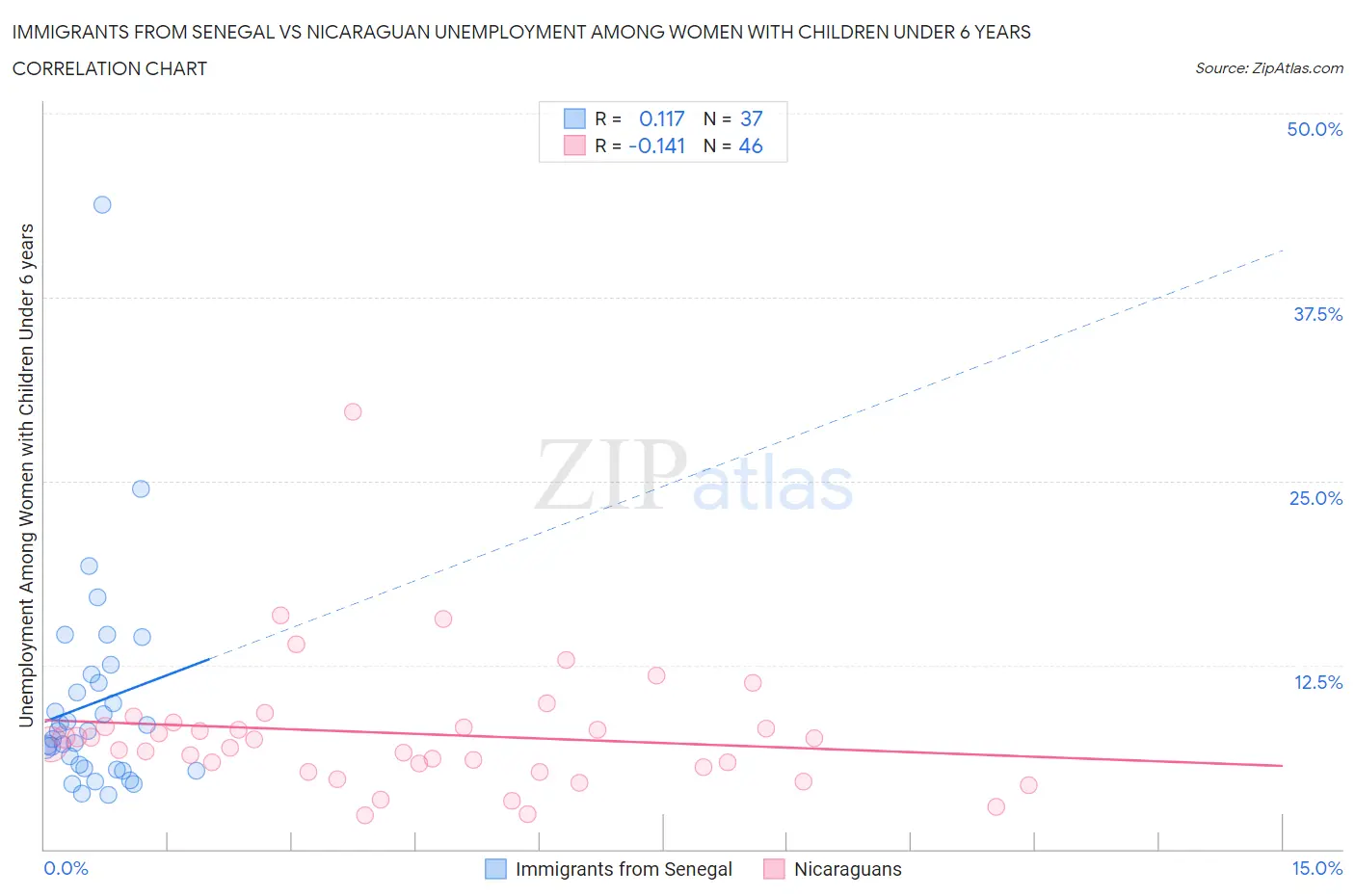 Immigrants from Senegal vs Nicaraguan Unemployment Among Women with Children Under 6 years