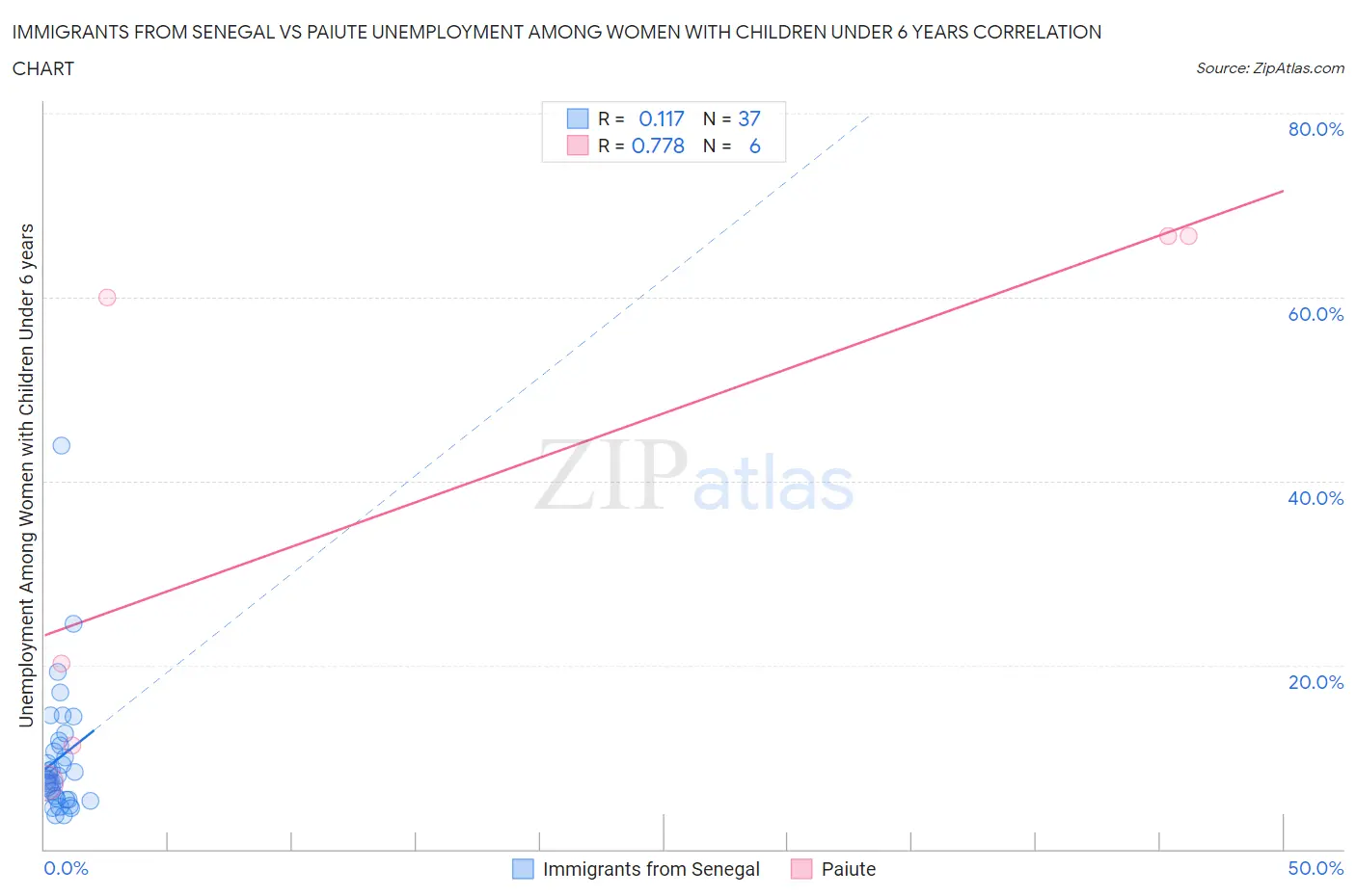 Immigrants from Senegal vs Paiute Unemployment Among Women with Children Under 6 years
