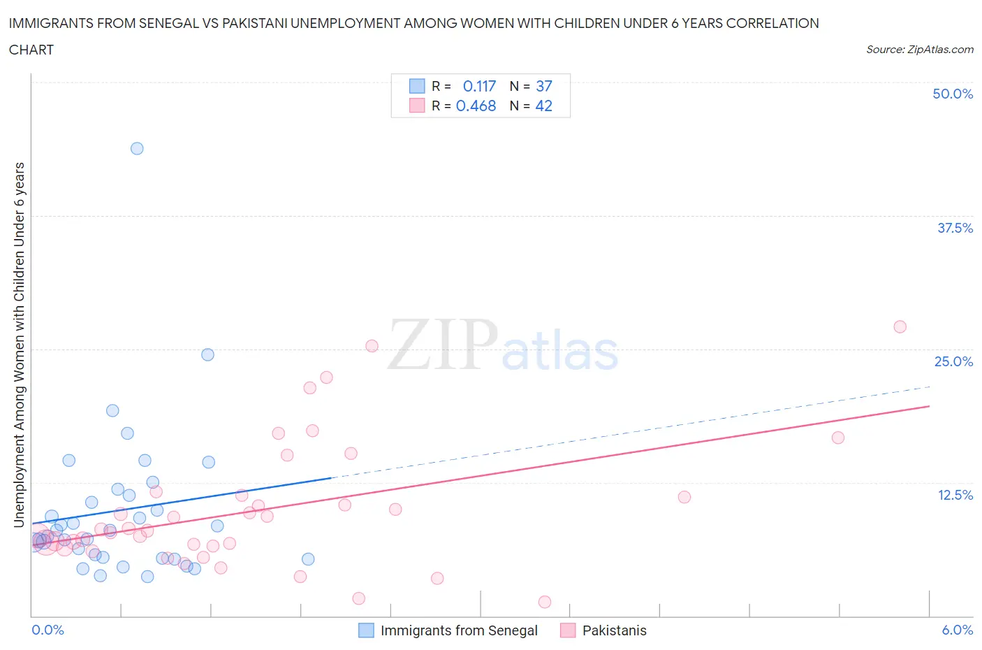 Immigrants from Senegal vs Pakistani Unemployment Among Women with Children Under 6 years