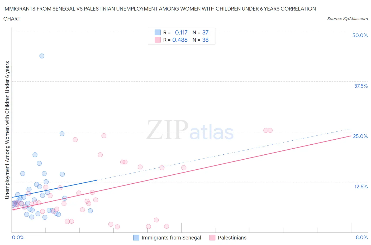 Immigrants from Senegal vs Palestinian Unemployment Among Women with Children Under 6 years