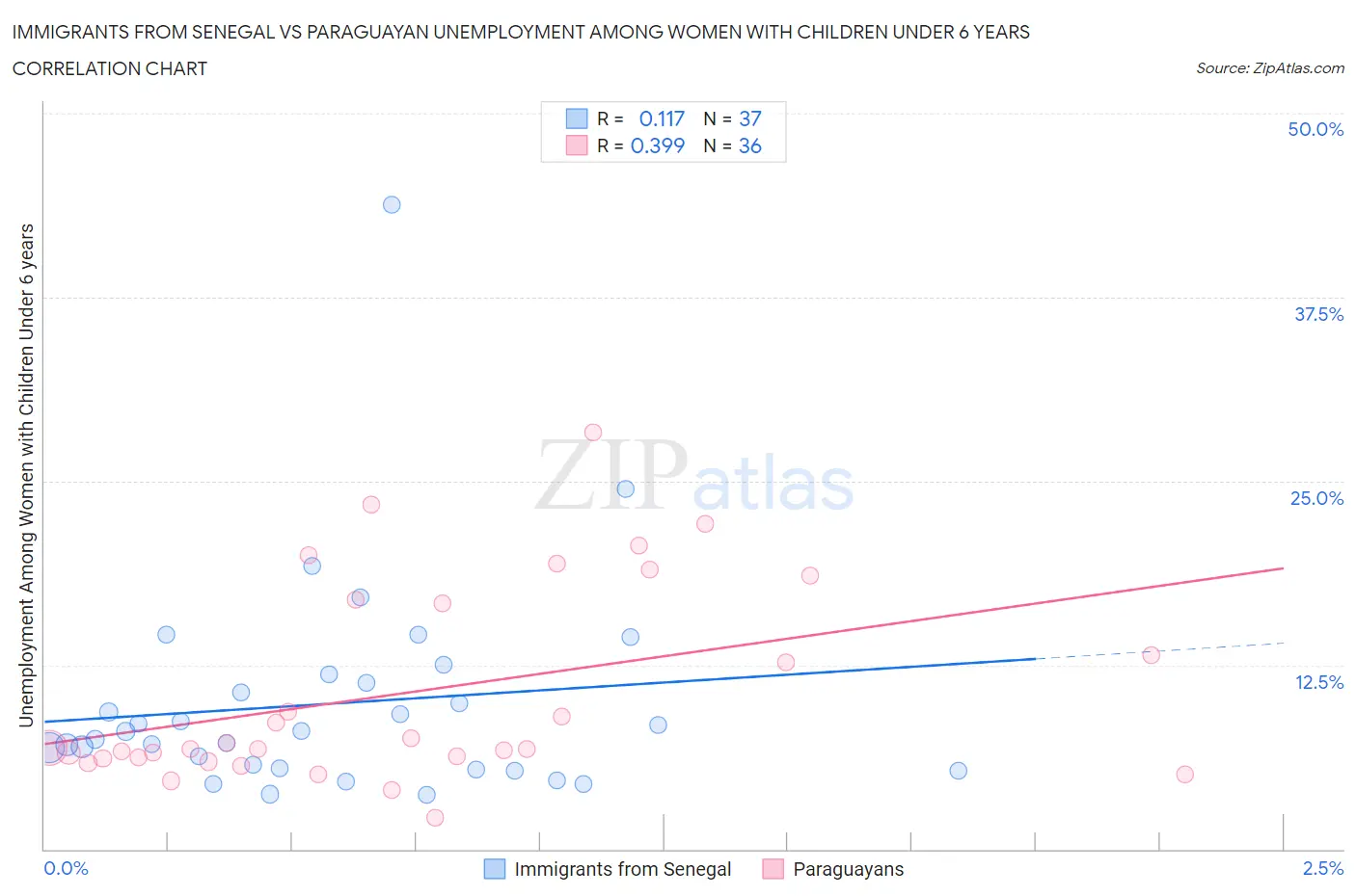 Immigrants from Senegal vs Paraguayan Unemployment Among Women with Children Under 6 years