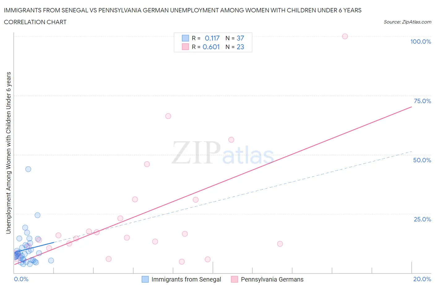 Immigrants from Senegal vs Pennsylvania German Unemployment Among Women with Children Under 6 years