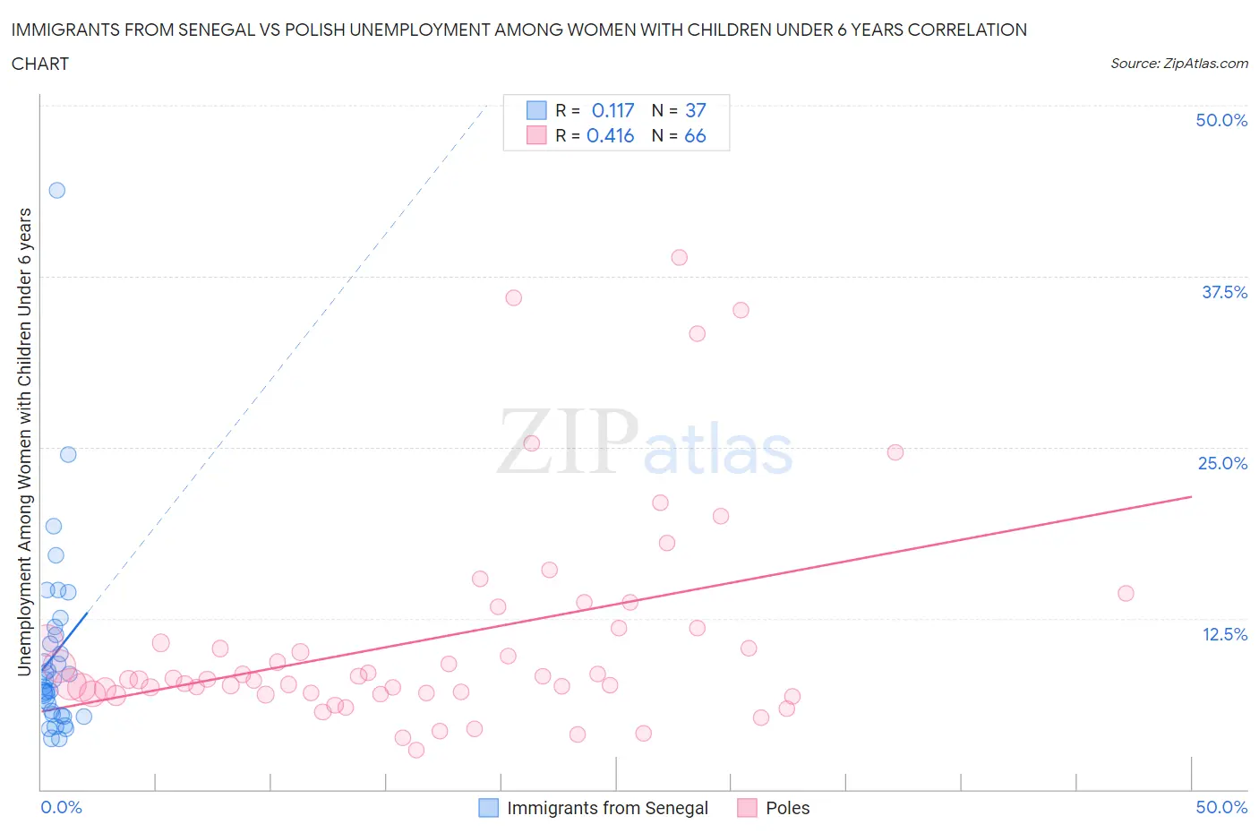 Immigrants from Senegal vs Polish Unemployment Among Women with Children Under 6 years