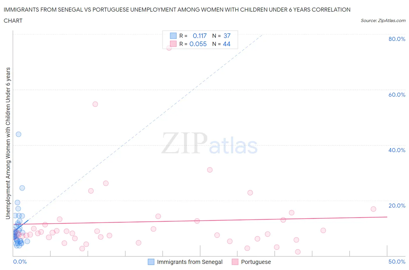 Immigrants from Senegal vs Portuguese Unemployment Among Women with Children Under 6 years