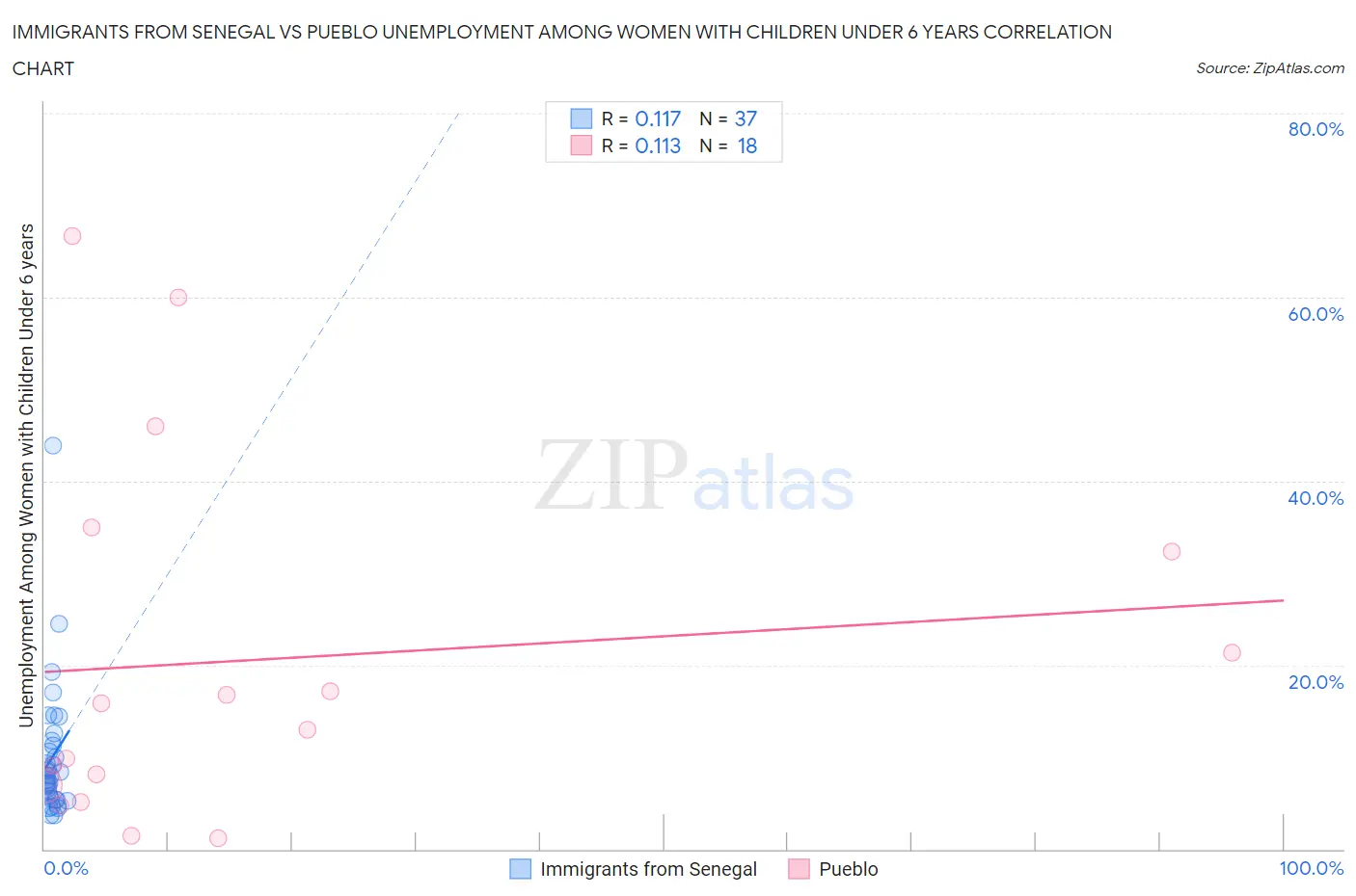 Immigrants from Senegal vs Pueblo Unemployment Among Women with Children Under 6 years