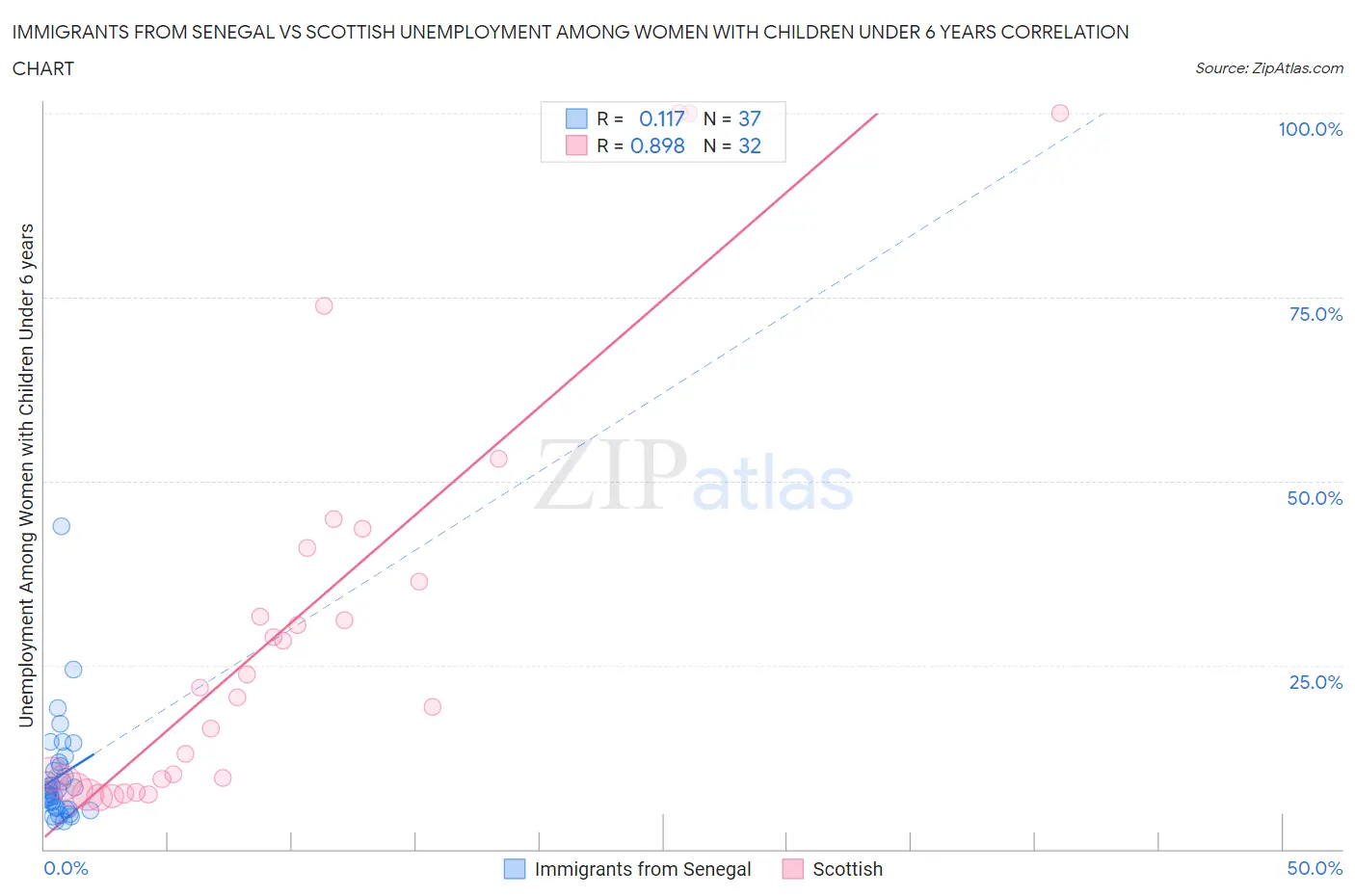 Immigrants from Senegal vs Scottish Unemployment Among Women with Children Under 6 years