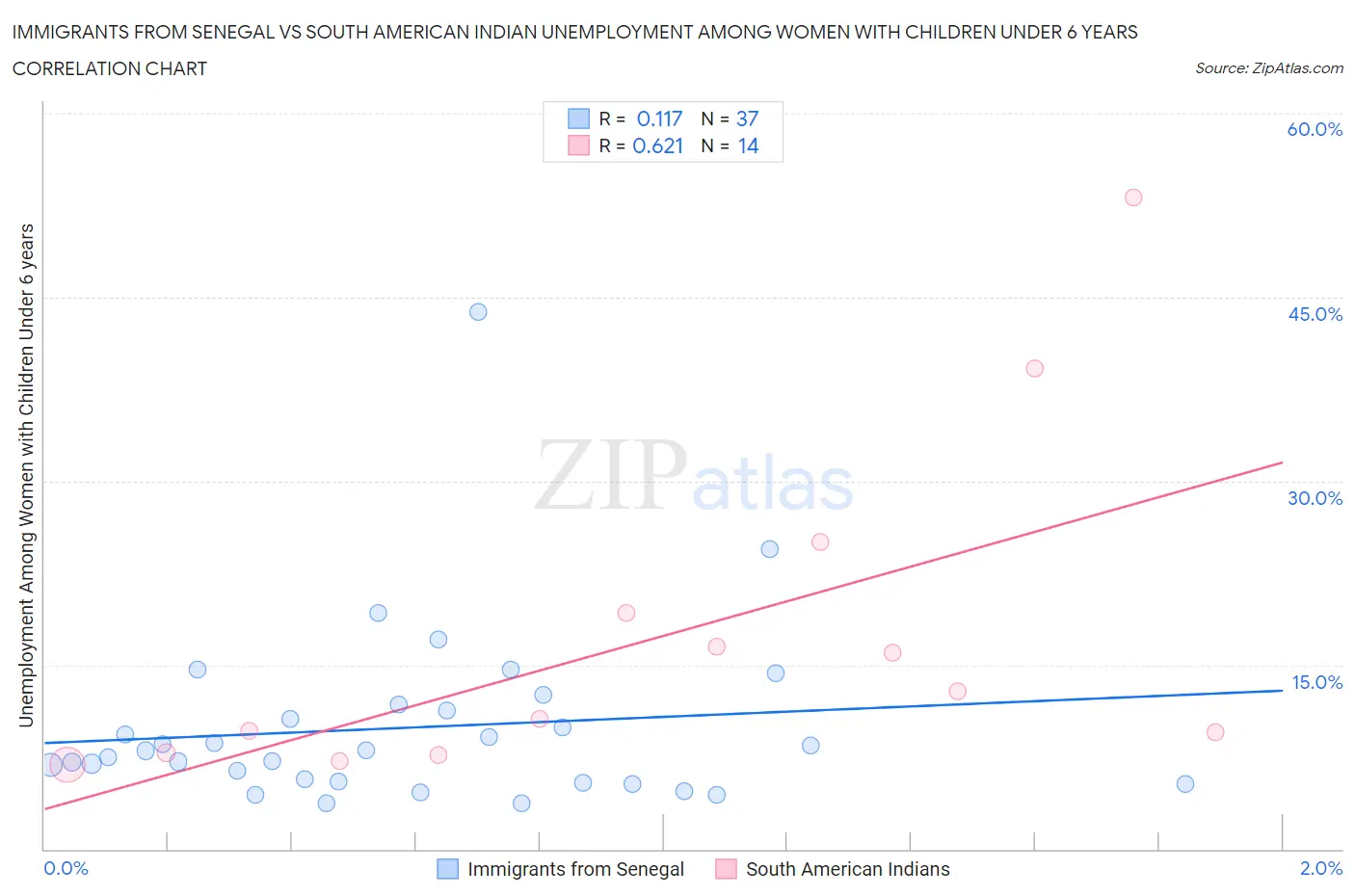 Immigrants from Senegal vs South American Indian Unemployment Among Women with Children Under 6 years