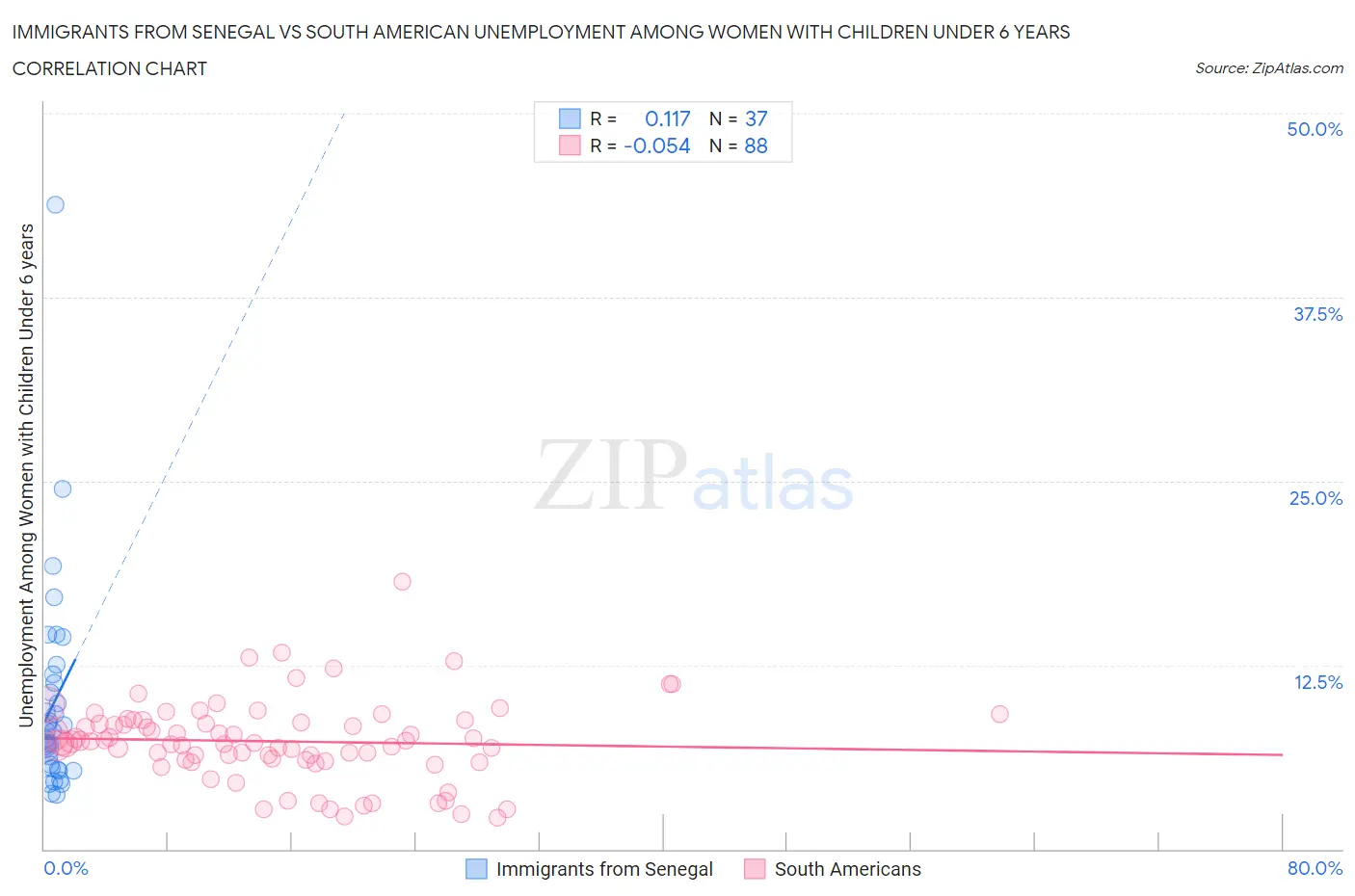 Immigrants from Senegal vs South American Unemployment Among Women with Children Under 6 years