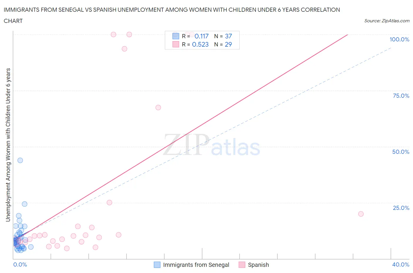 Immigrants from Senegal vs Spanish Unemployment Among Women with Children Under 6 years
