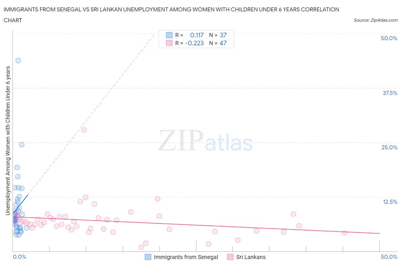 Immigrants from Senegal vs Sri Lankan Unemployment Among Women with Children Under 6 years