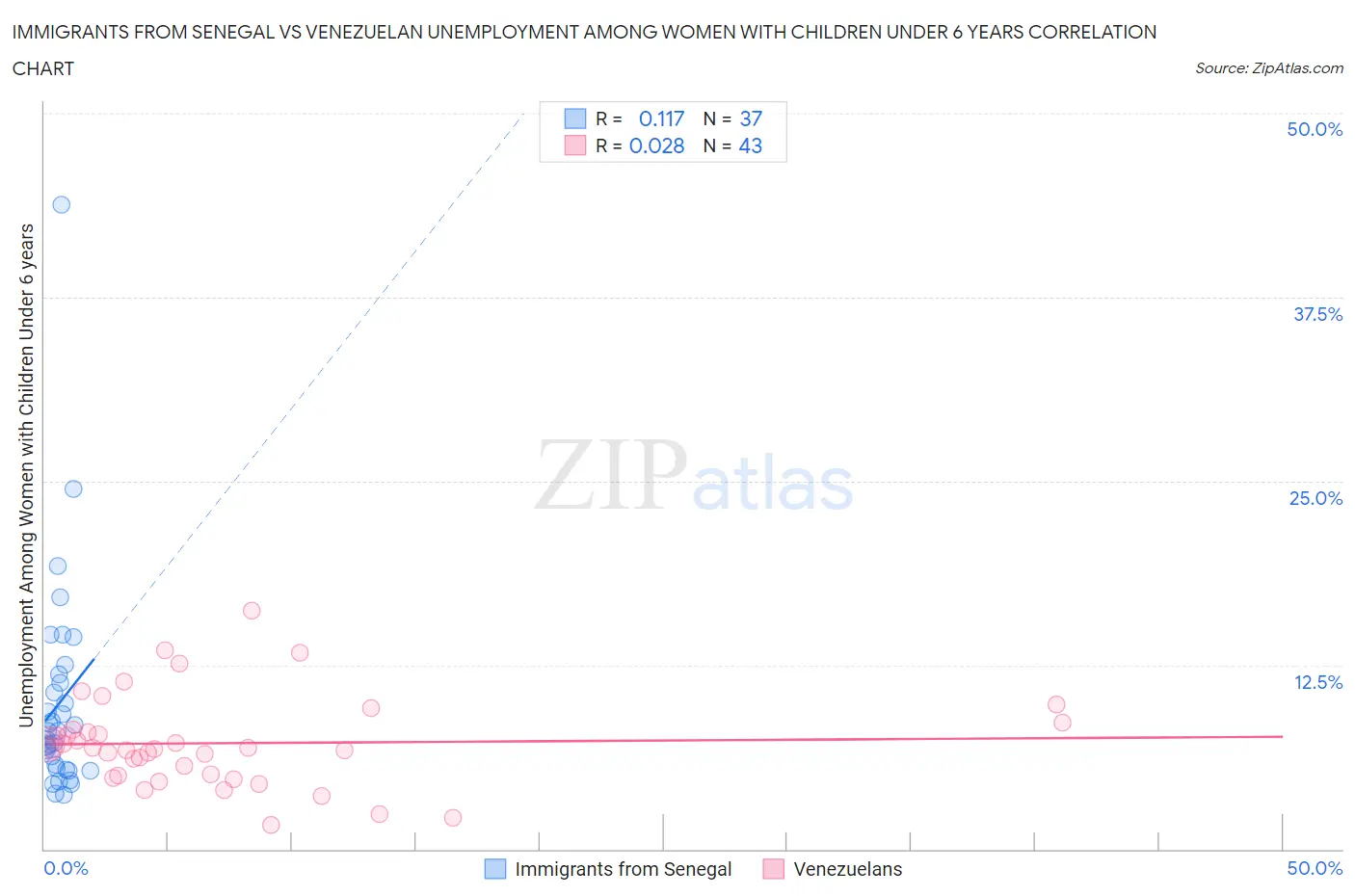 Immigrants from Senegal vs Venezuelan Unemployment Among Women with Children Under 6 years