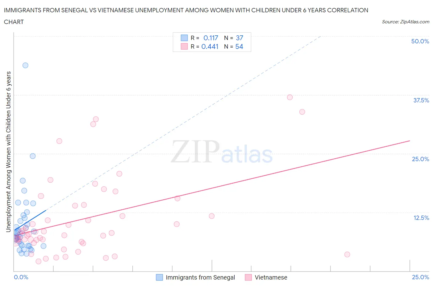 Immigrants from Senegal vs Vietnamese Unemployment Among Women with Children Under 6 years