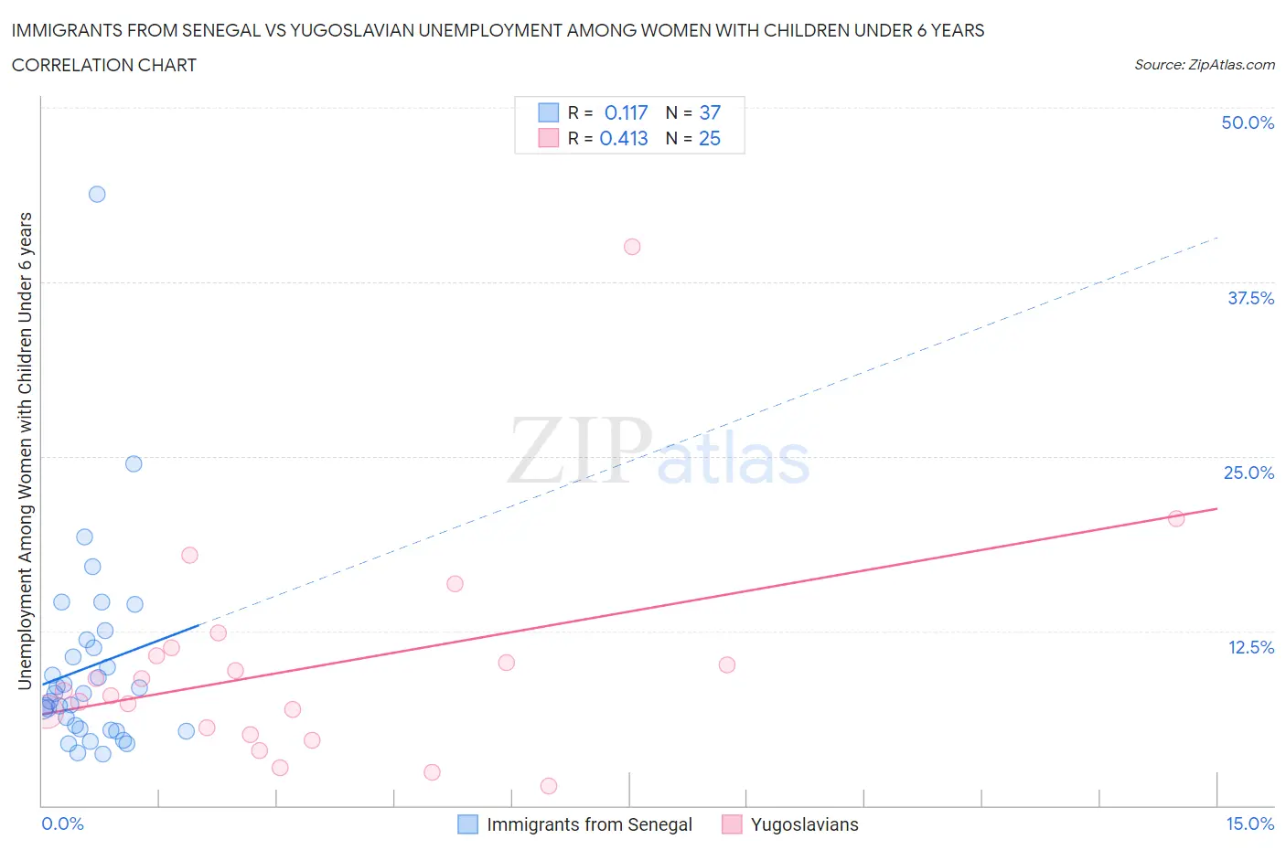 Immigrants from Senegal vs Yugoslavian Unemployment Among Women with Children Under 6 years