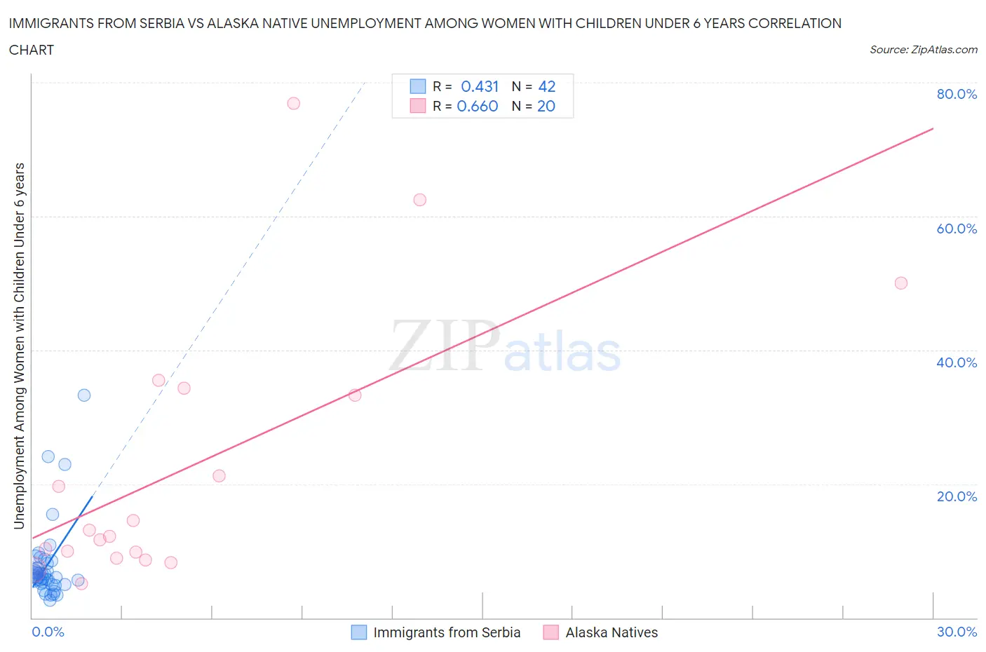 Immigrants from Serbia vs Alaska Native Unemployment Among Women with Children Under 6 years