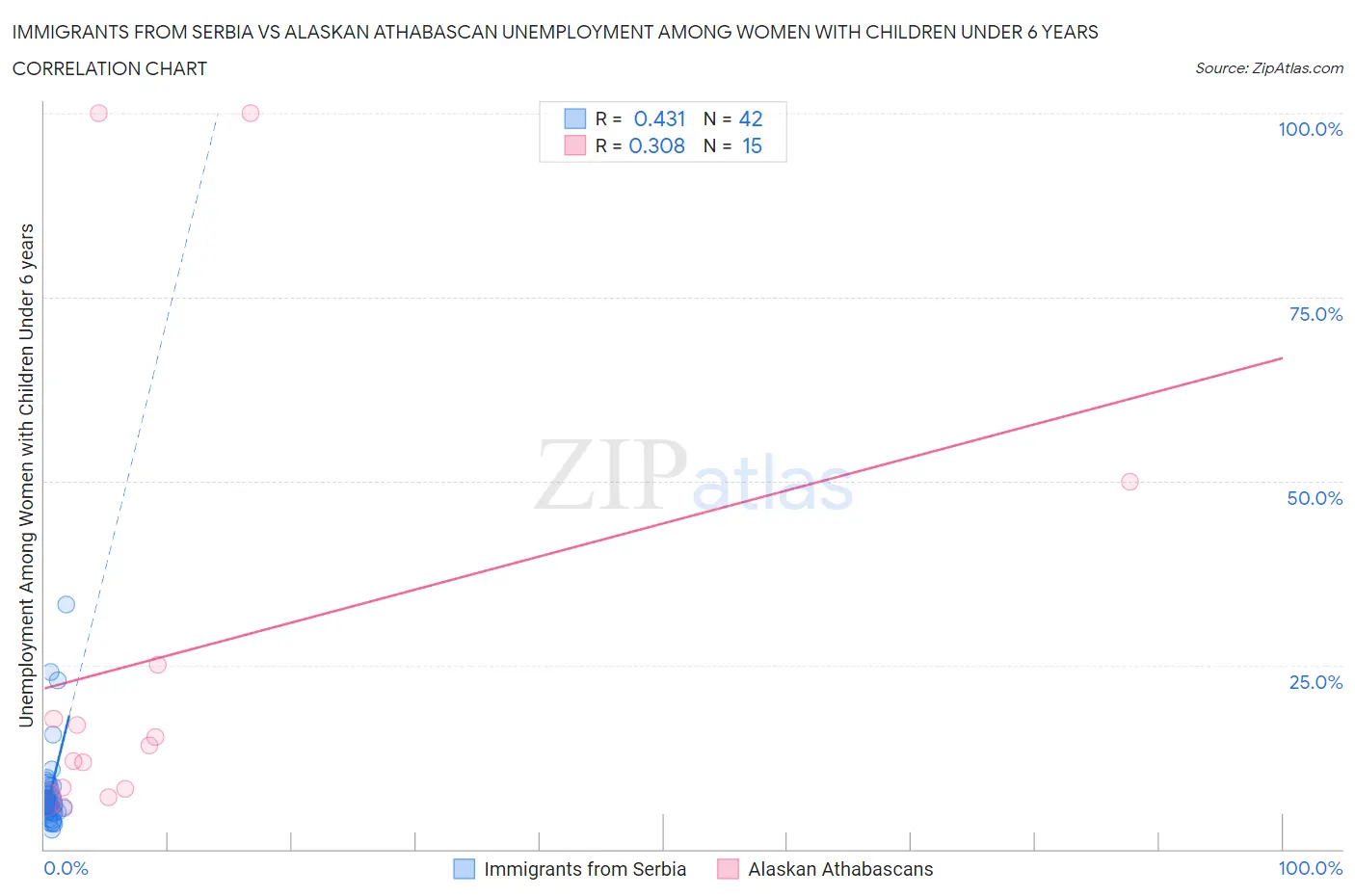 Immigrants from Serbia vs Alaskan Athabascan Unemployment Among Women with Children Under 6 years