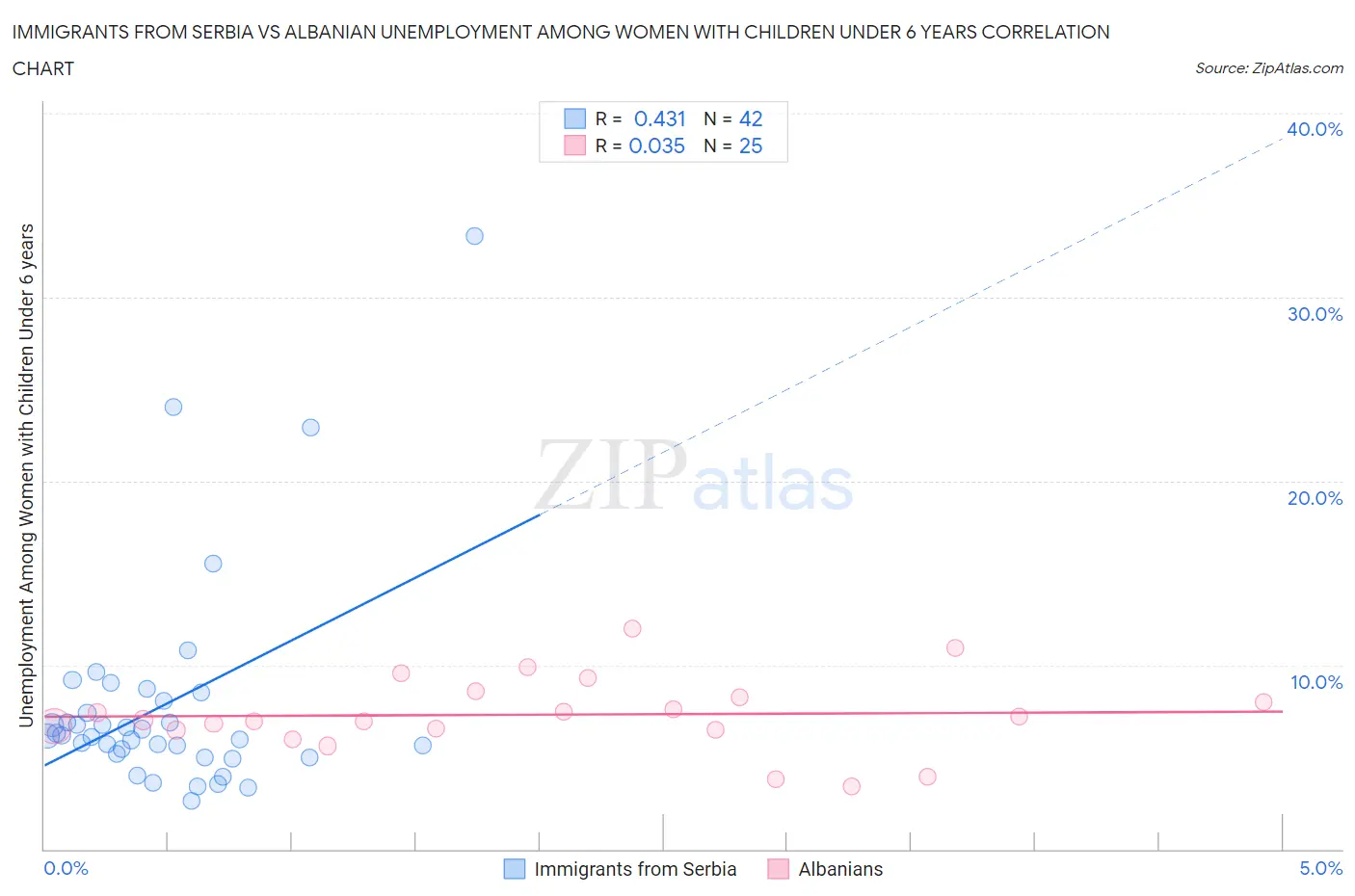 Immigrants from Serbia vs Albanian Unemployment Among Women with Children Under 6 years