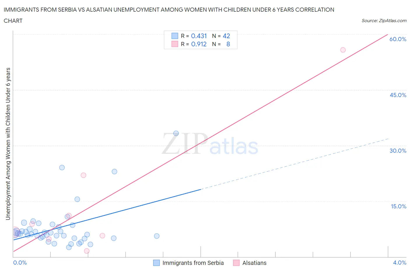 Immigrants from Serbia vs Alsatian Unemployment Among Women with Children Under 6 years