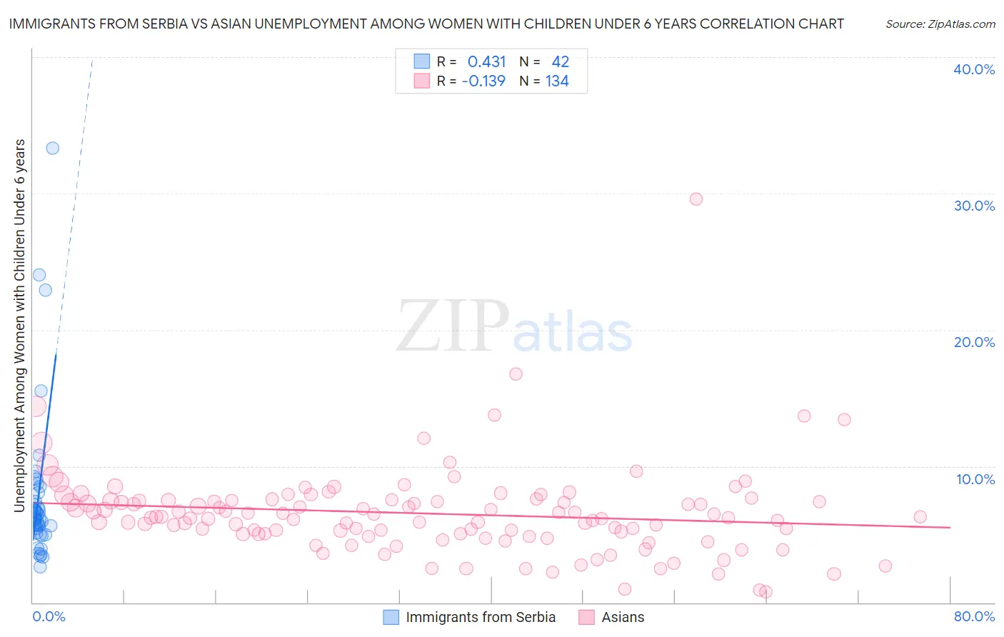 Immigrants from Serbia vs Asian Unemployment Among Women with Children Under 6 years