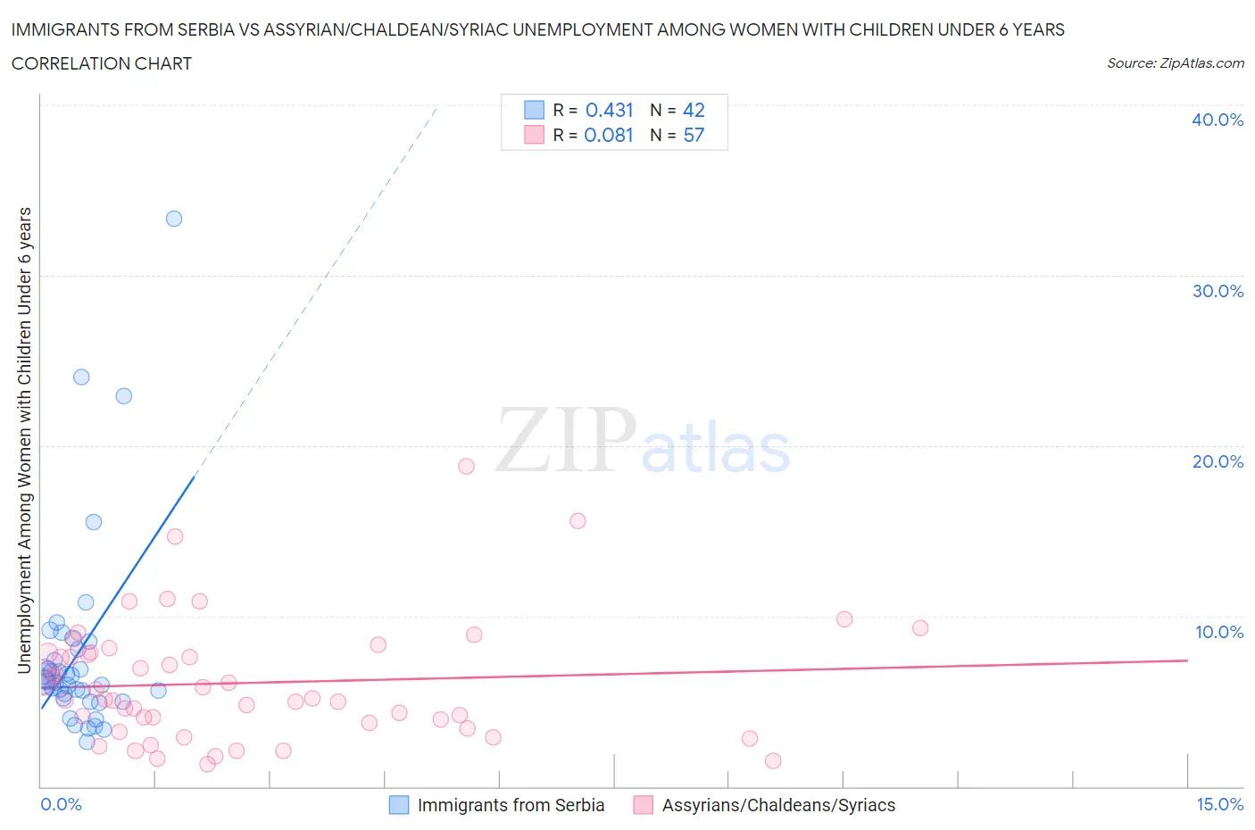 Immigrants from Serbia vs Assyrian/Chaldean/Syriac Unemployment Among Women with Children Under 6 years