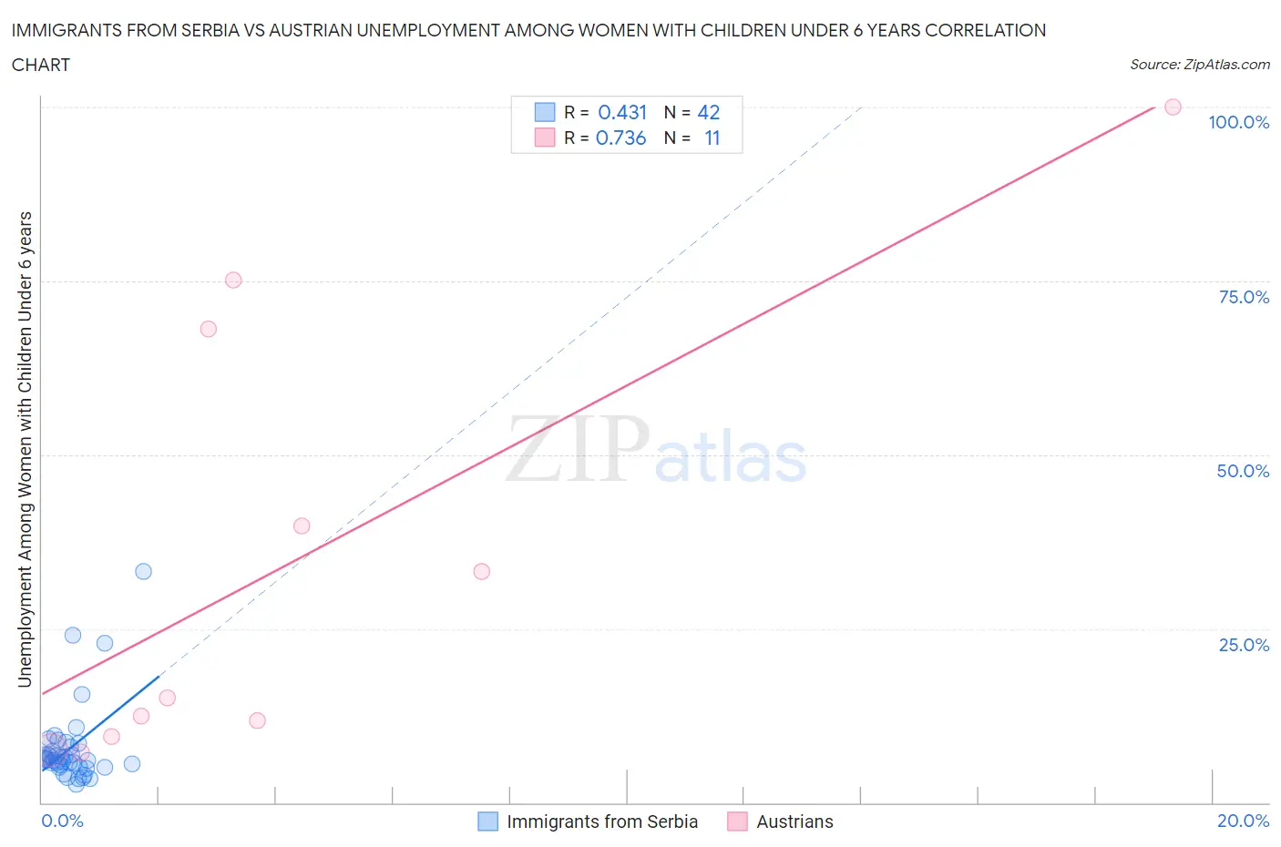 Immigrants from Serbia vs Austrian Unemployment Among Women with Children Under 6 years