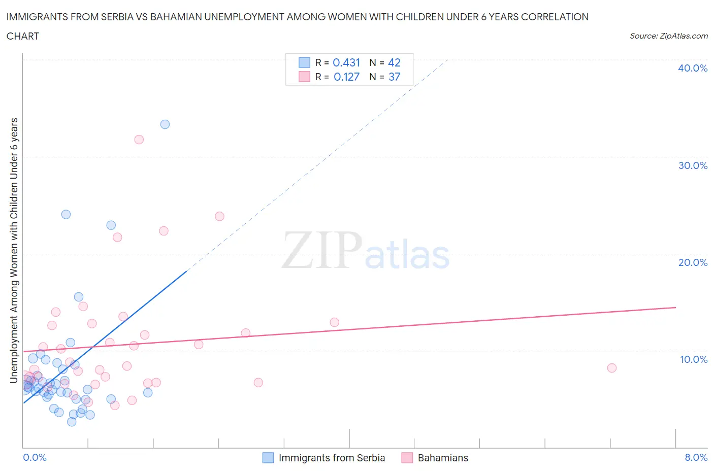 Immigrants from Serbia vs Bahamian Unemployment Among Women with Children Under 6 years