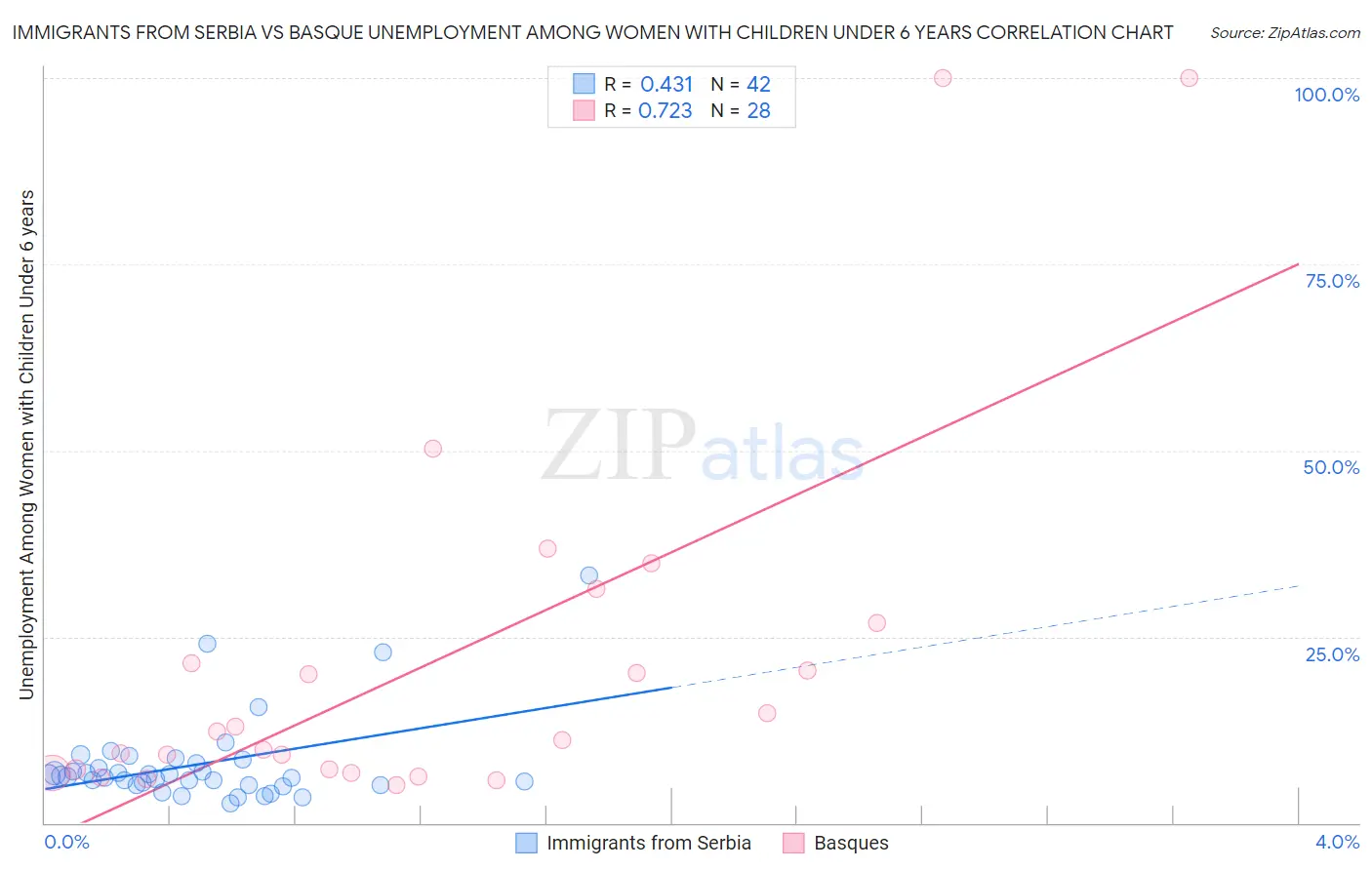 Immigrants from Serbia vs Basque Unemployment Among Women with Children Under 6 years