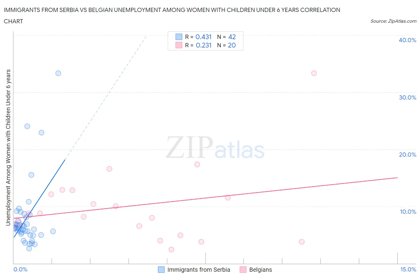 Immigrants from Serbia vs Belgian Unemployment Among Women with Children Under 6 years