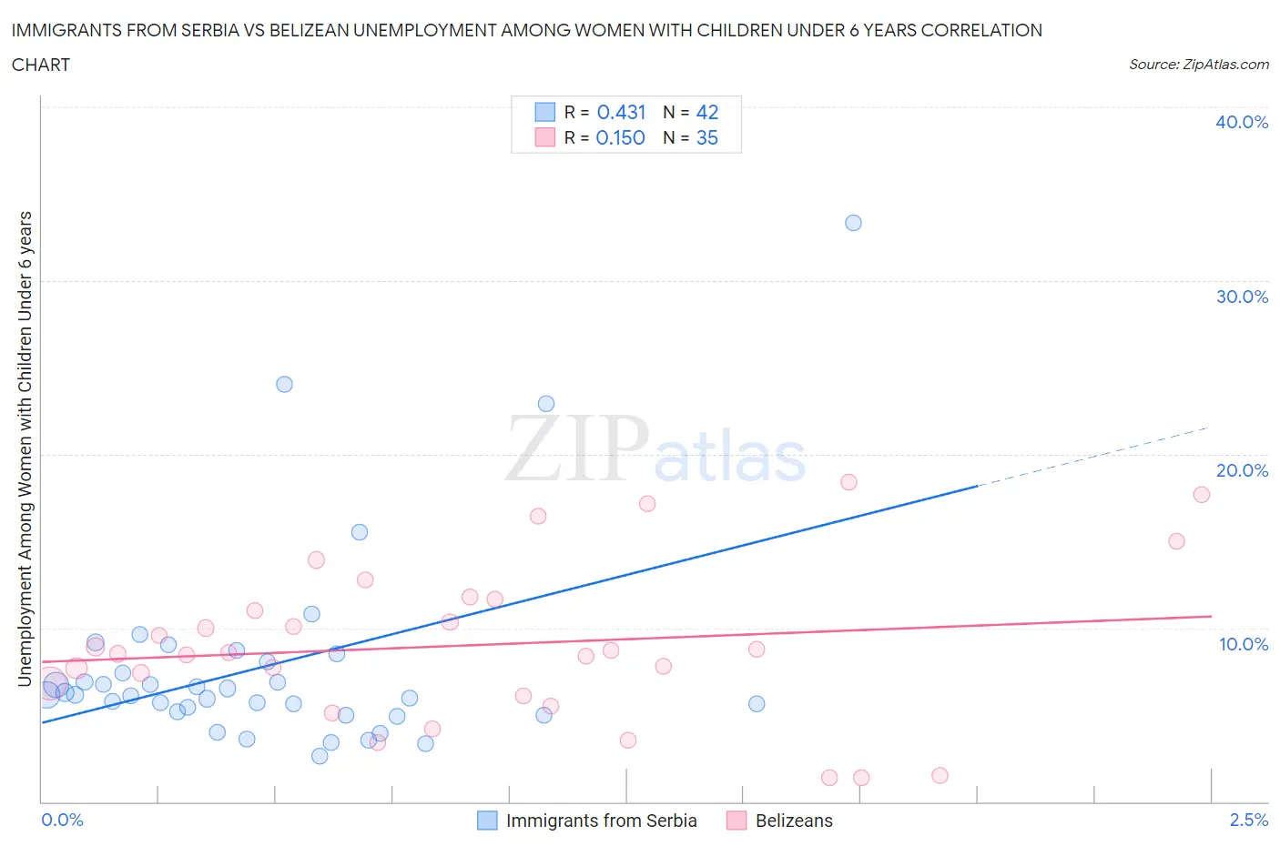 Immigrants from Serbia vs Belizean Unemployment Among Women with Children Under 6 years