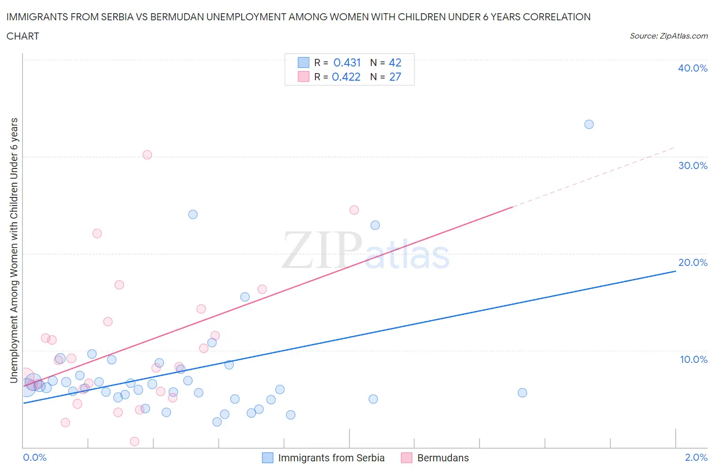 Immigrants from Serbia vs Bermudan Unemployment Among Women with Children Under 6 years