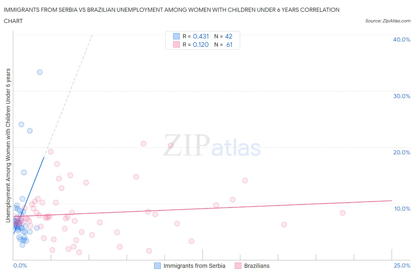 Immigrants from Serbia vs Brazilian Unemployment Among Women with Children Under 6 years