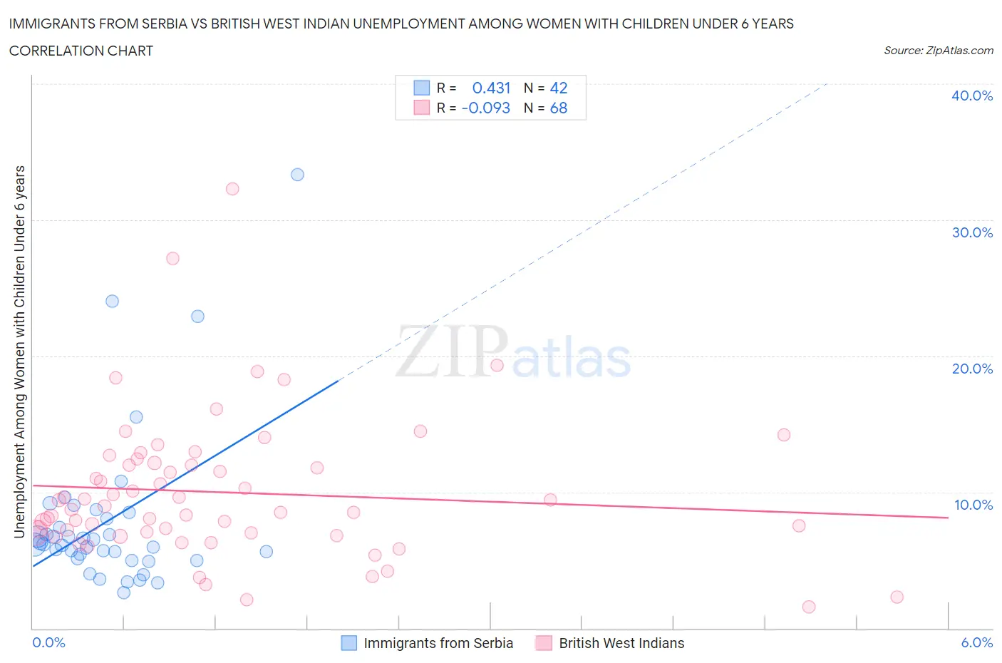 Immigrants from Serbia vs British West Indian Unemployment Among Women with Children Under 6 years