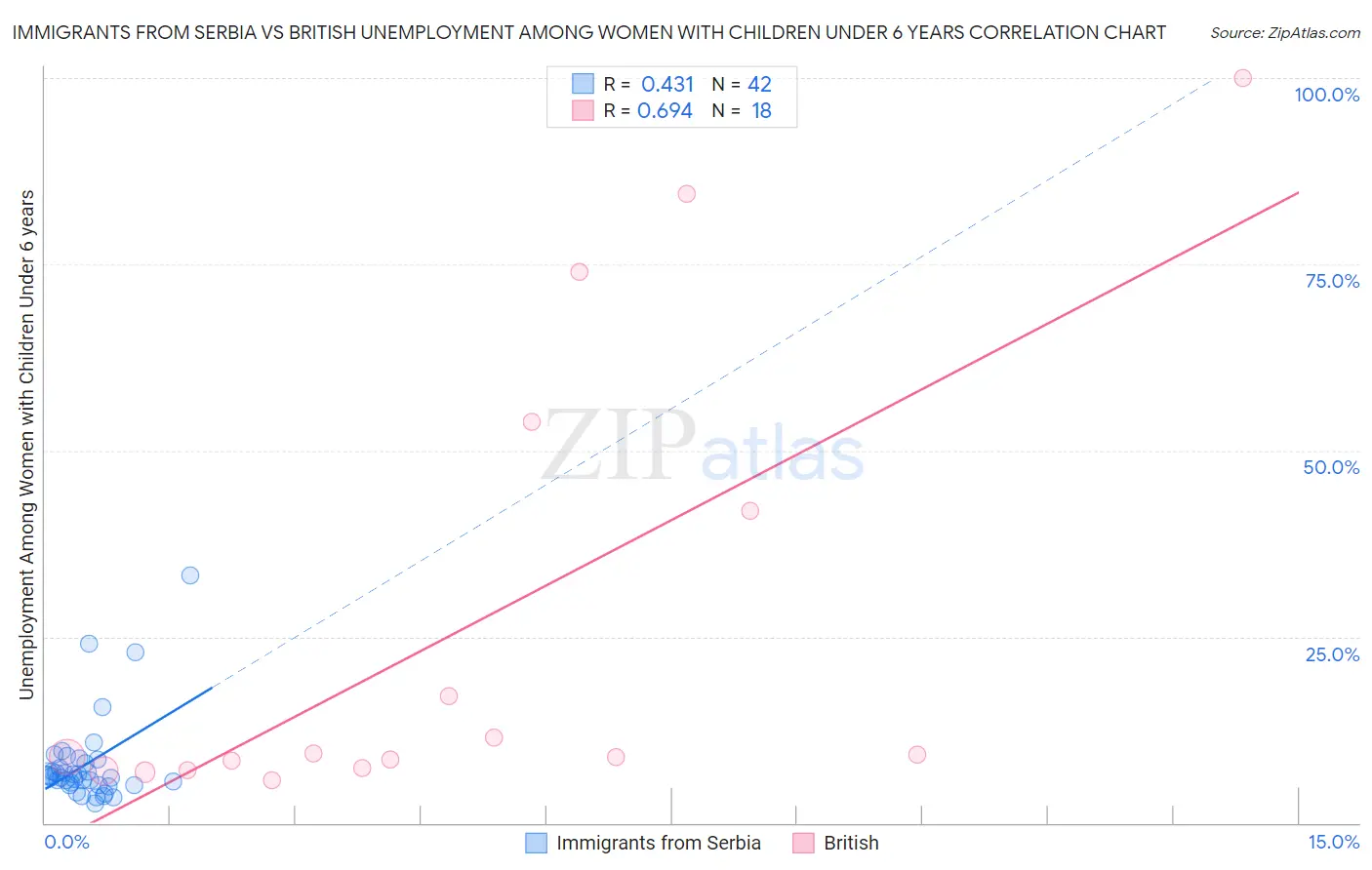 Immigrants from Serbia vs British Unemployment Among Women with Children Under 6 years