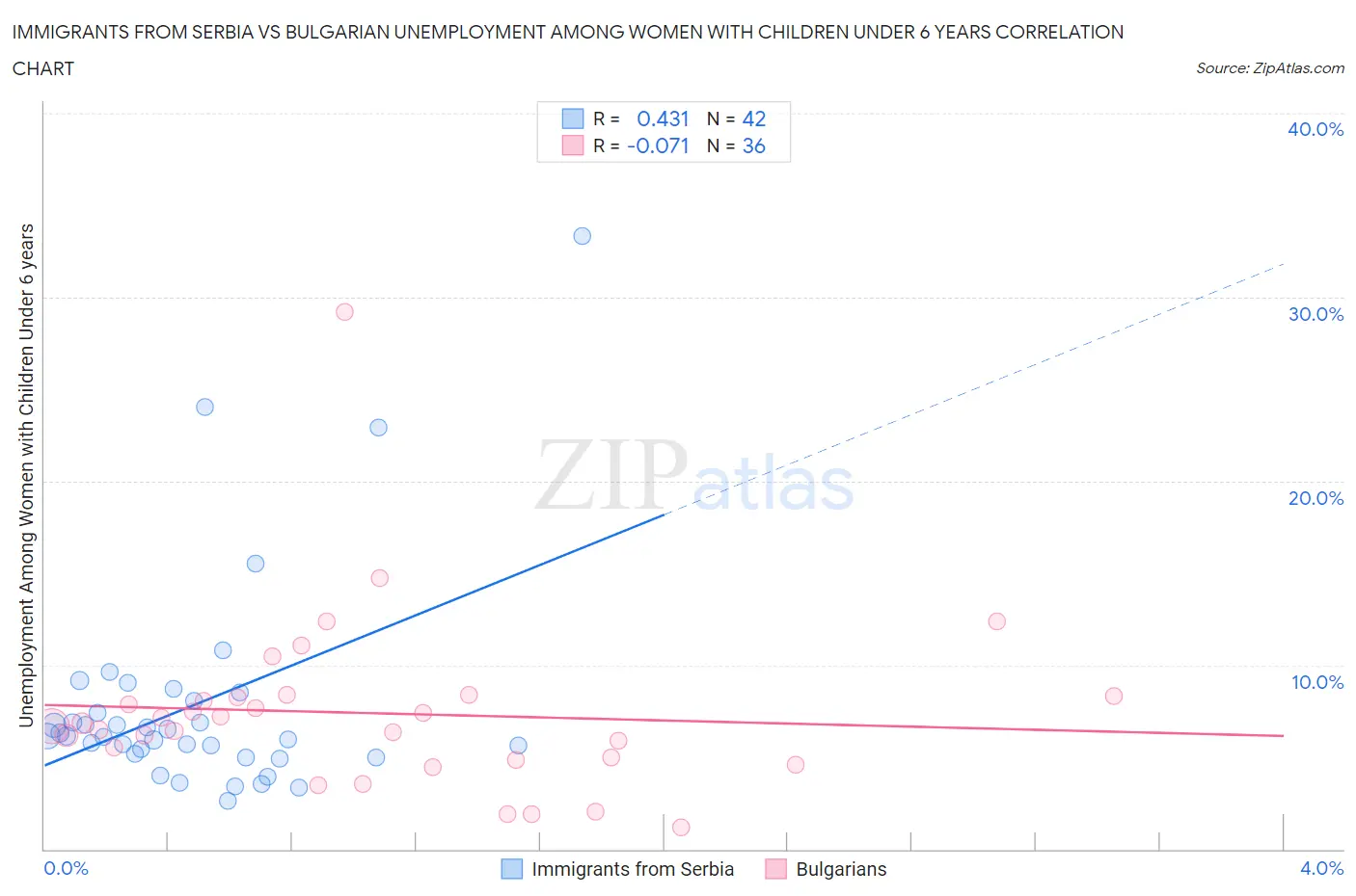 Immigrants from Serbia vs Bulgarian Unemployment Among Women with Children Under 6 years