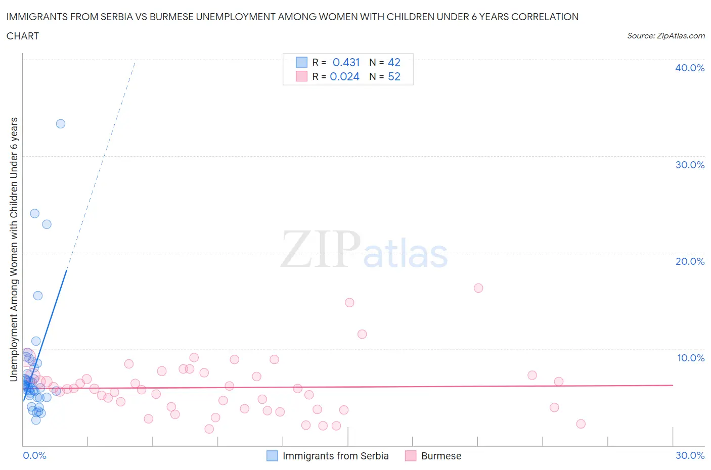 Immigrants from Serbia vs Burmese Unemployment Among Women with Children Under 6 years