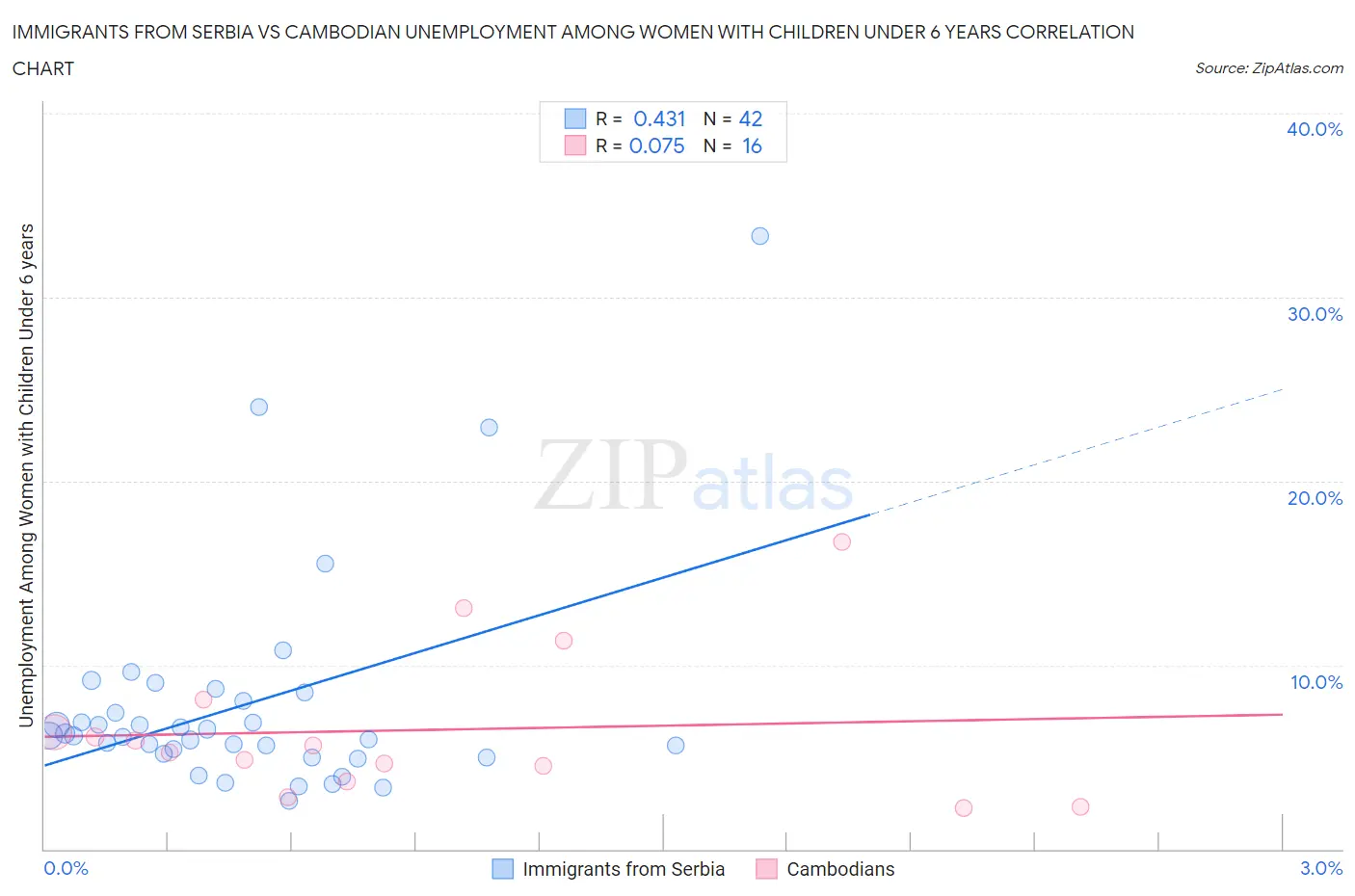 Immigrants from Serbia vs Cambodian Unemployment Among Women with Children Under 6 years