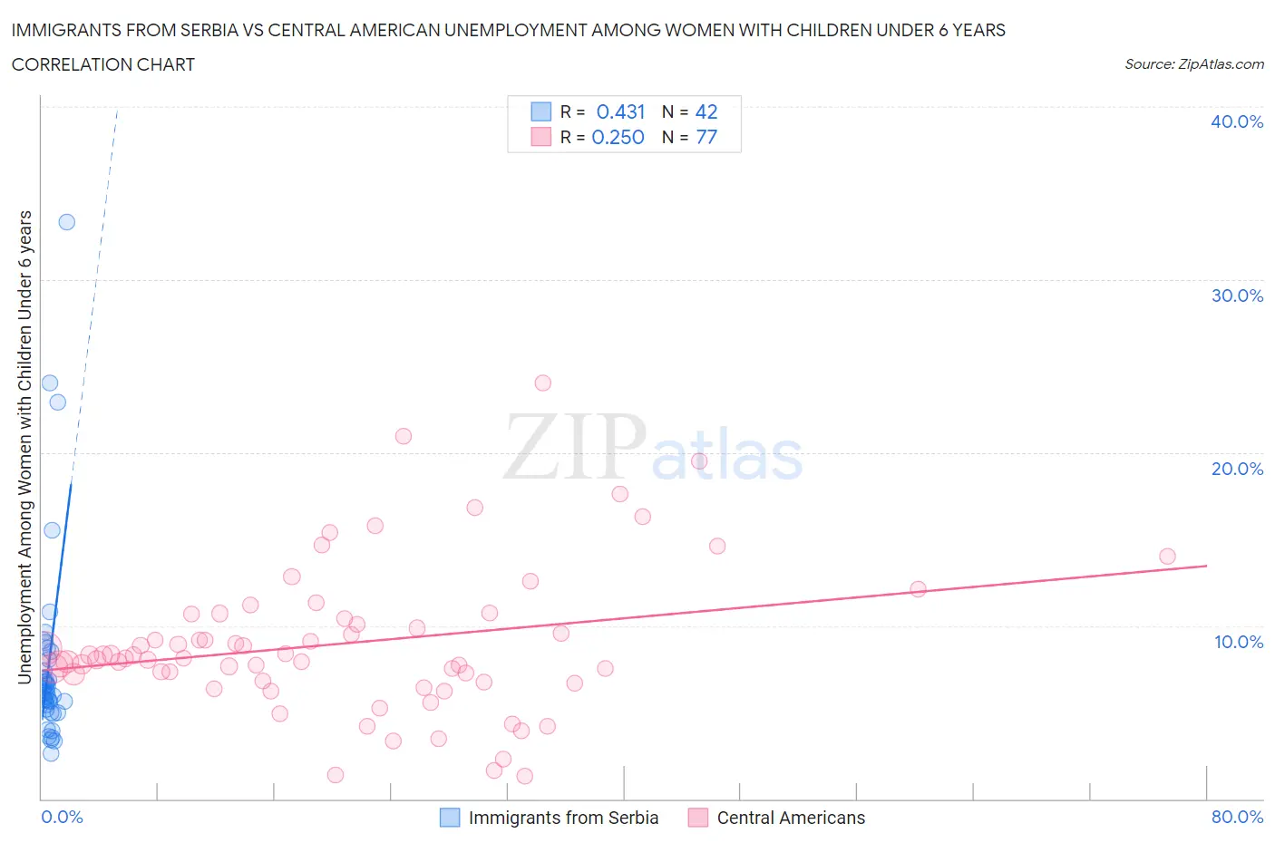 Immigrants from Serbia vs Central American Unemployment Among Women with Children Under 6 years