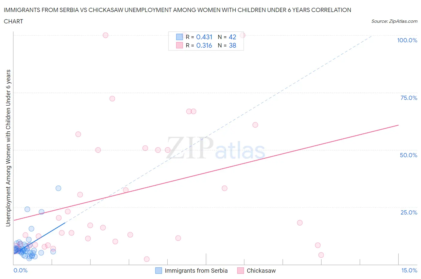 Immigrants from Serbia vs Chickasaw Unemployment Among Women with Children Under 6 years