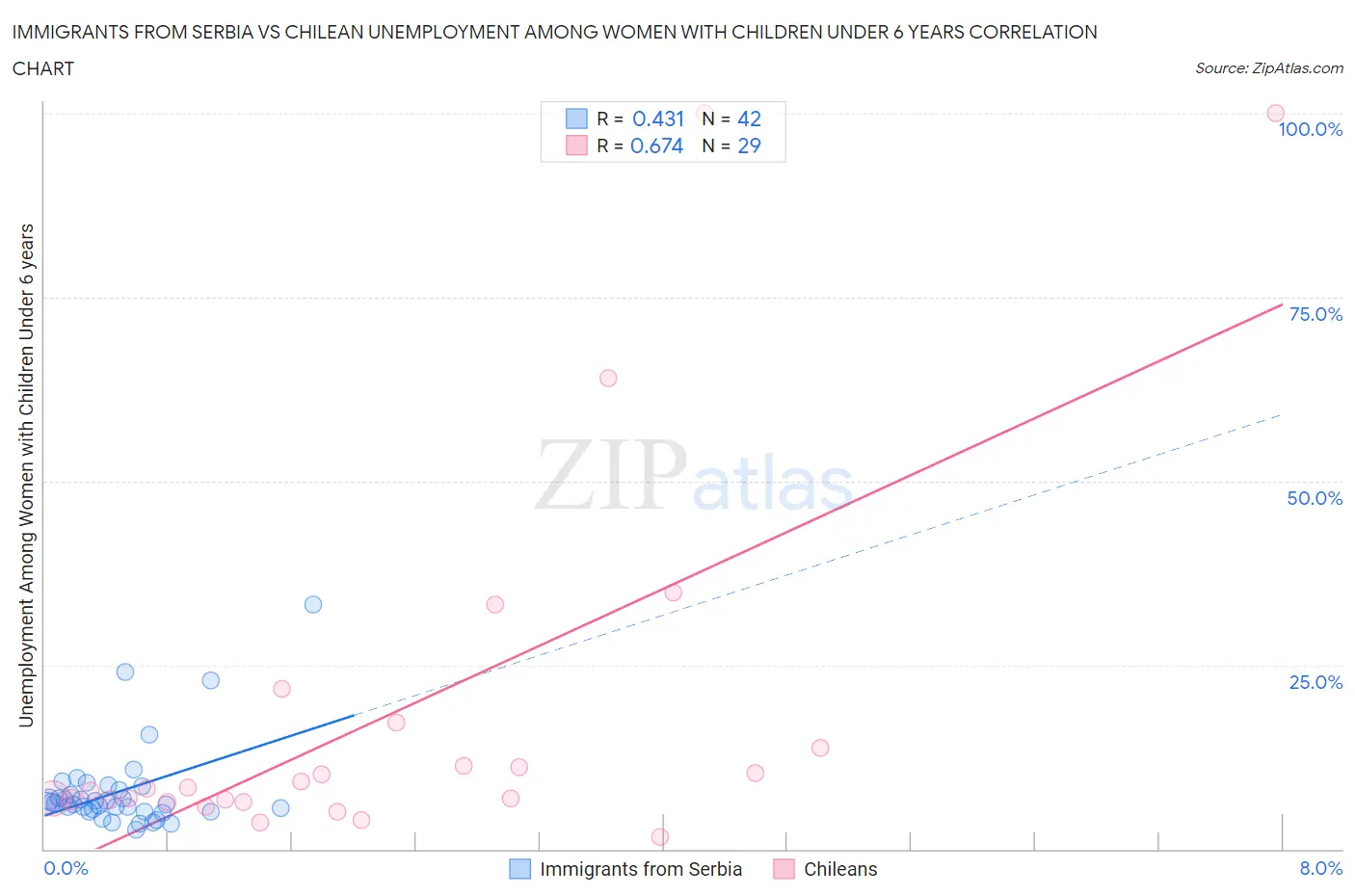 Immigrants from Serbia vs Chilean Unemployment Among Women with Children Under 6 years