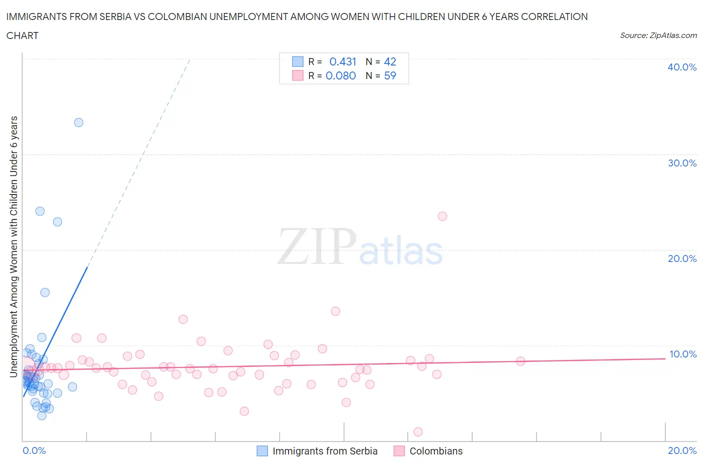 Immigrants from Serbia vs Colombian Unemployment Among Women with Children Under 6 years