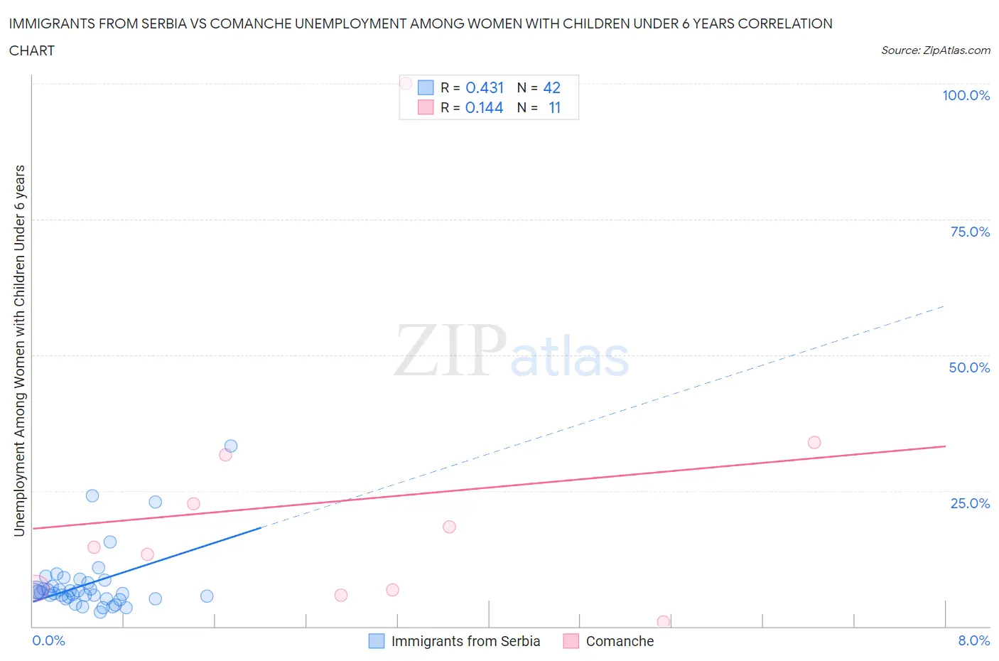 Immigrants from Serbia vs Comanche Unemployment Among Women with Children Under 6 years