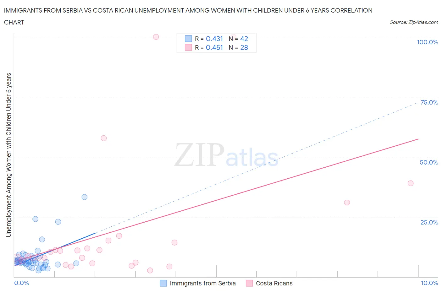 Immigrants from Serbia vs Costa Rican Unemployment Among Women with Children Under 6 years