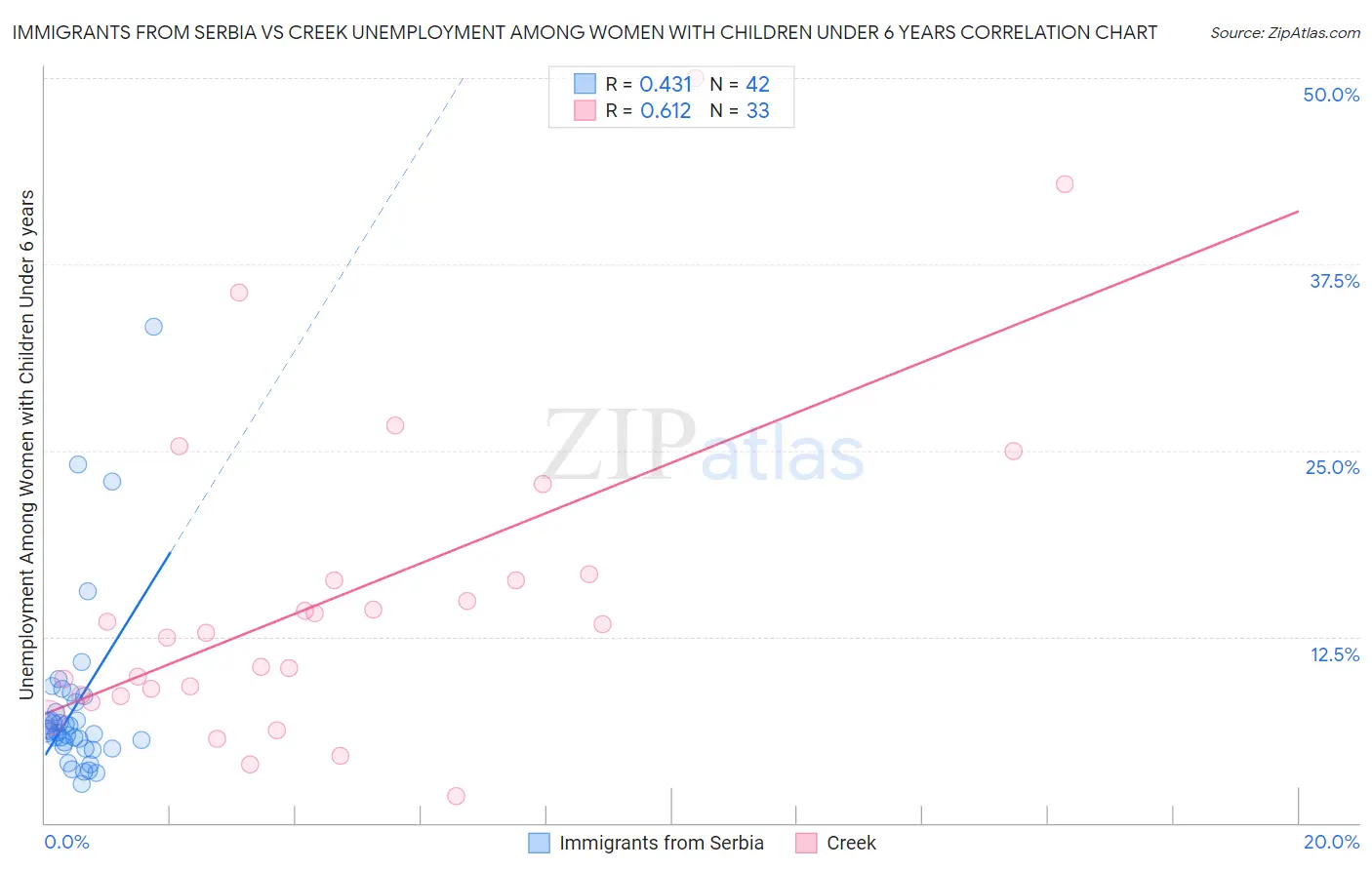 Immigrants from Serbia vs Creek Unemployment Among Women with Children Under 6 years