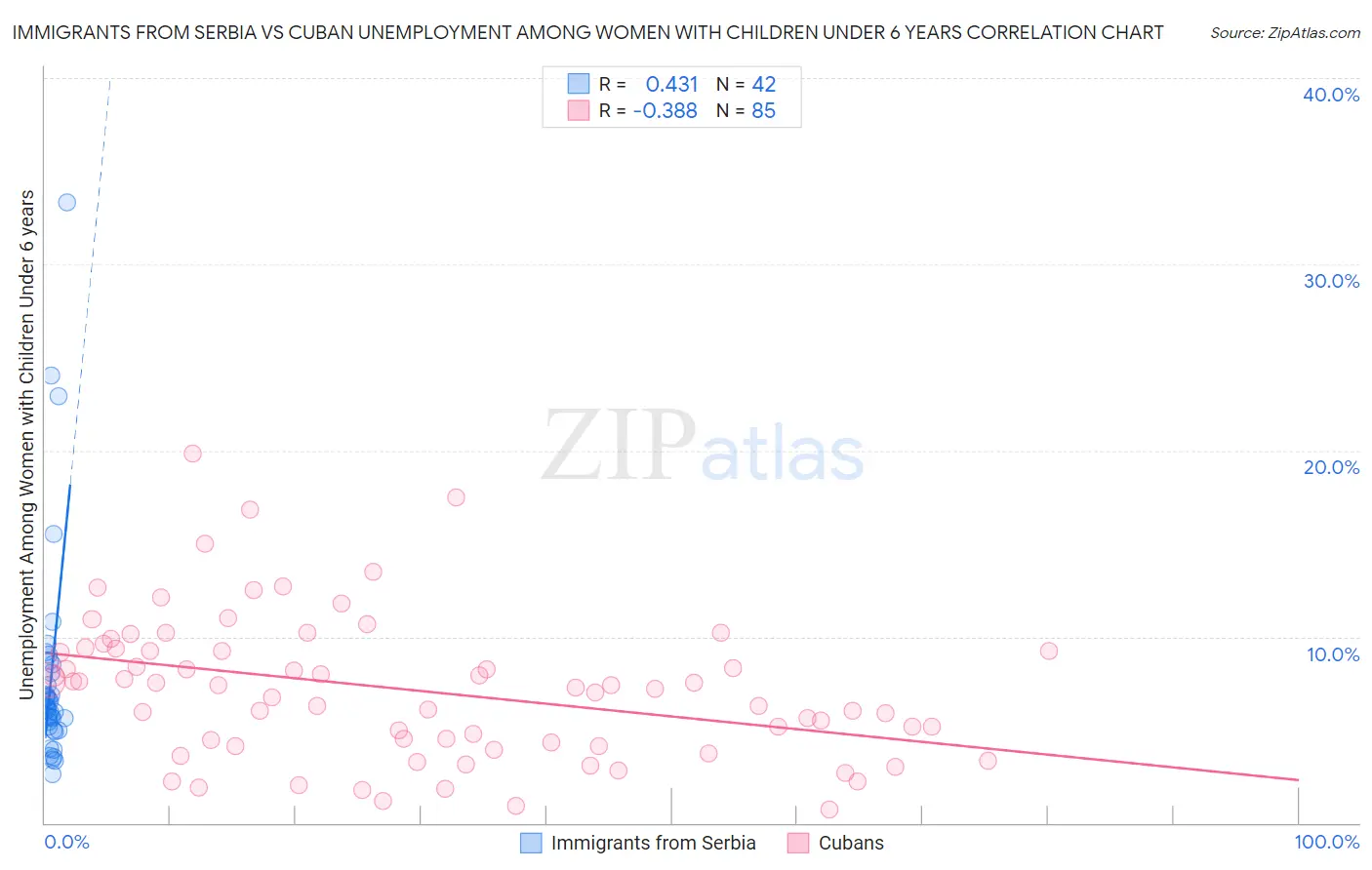 Immigrants from Serbia vs Cuban Unemployment Among Women with Children Under 6 years