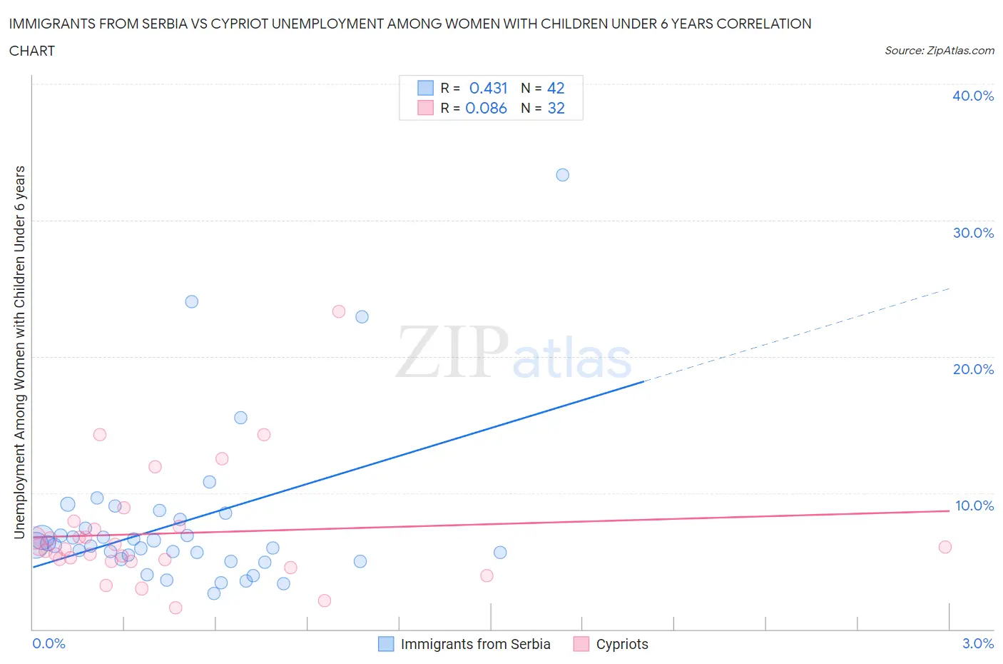 Immigrants from Serbia vs Cypriot Unemployment Among Women with Children Under 6 years