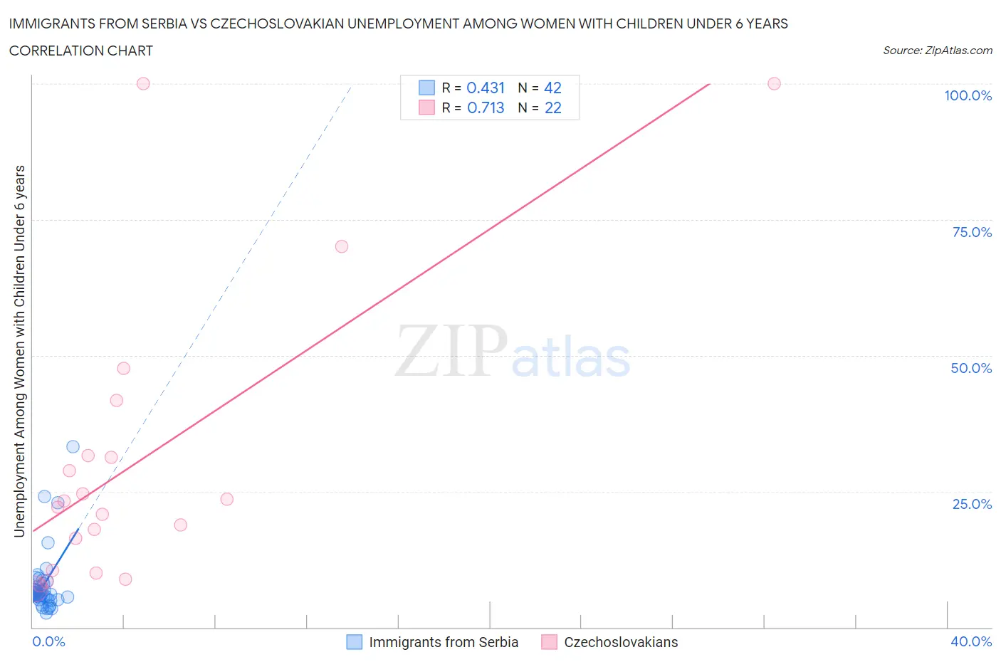 Immigrants from Serbia vs Czechoslovakian Unemployment Among Women with Children Under 6 years