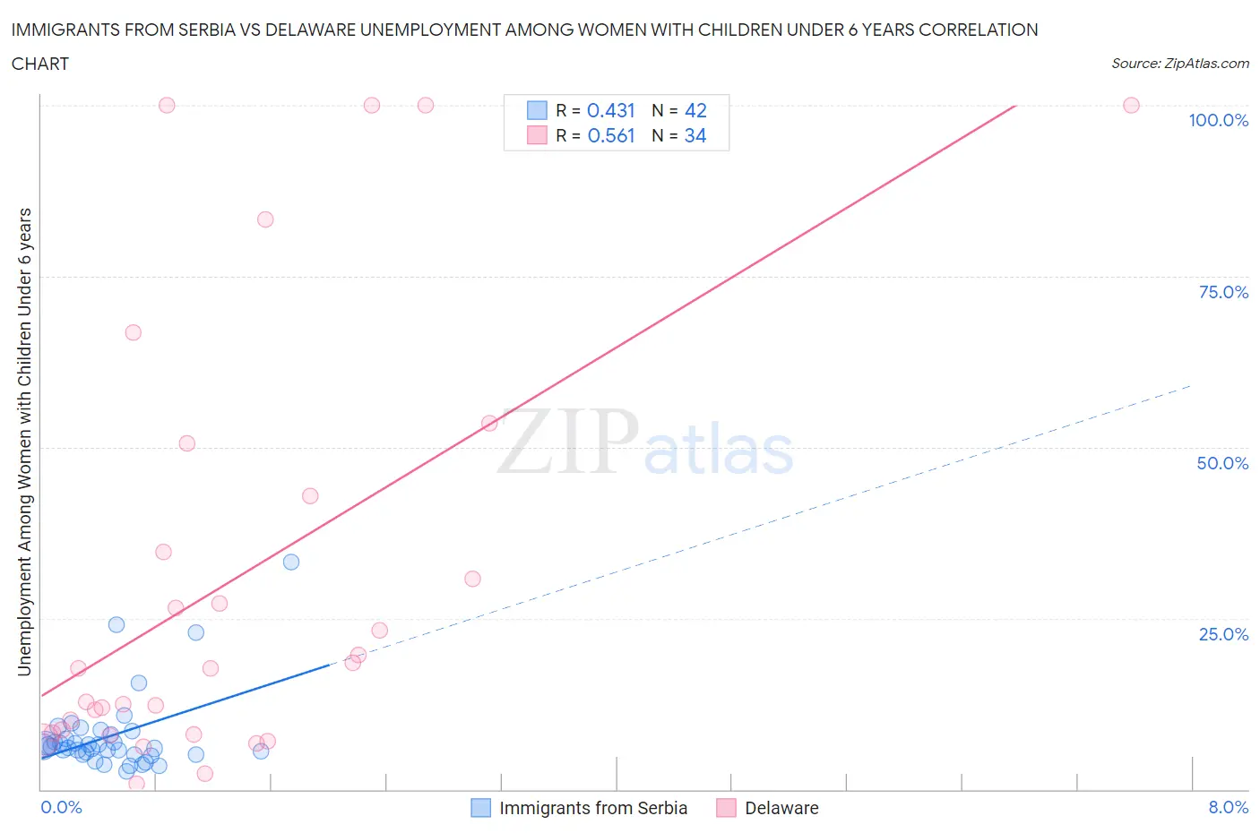 Immigrants from Serbia vs Delaware Unemployment Among Women with Children Under 6 years