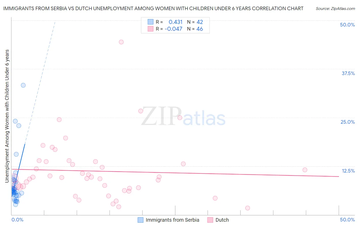 Immigrants from Serbia vs Dutch Unemployment Among Women with Children Under 6 years